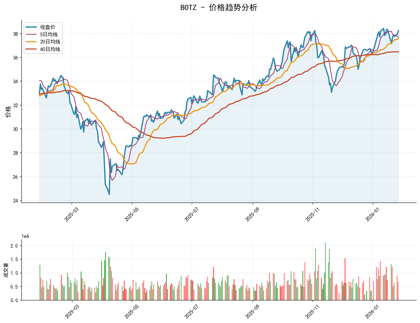BOTZ价格趋势分析图，包含收盘价和多条移动平均线