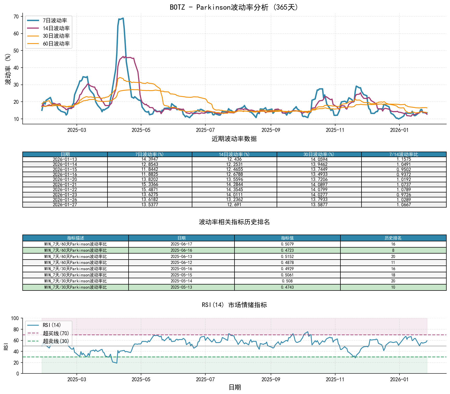 BOTZParkinson波动率分析图与历史排名数据