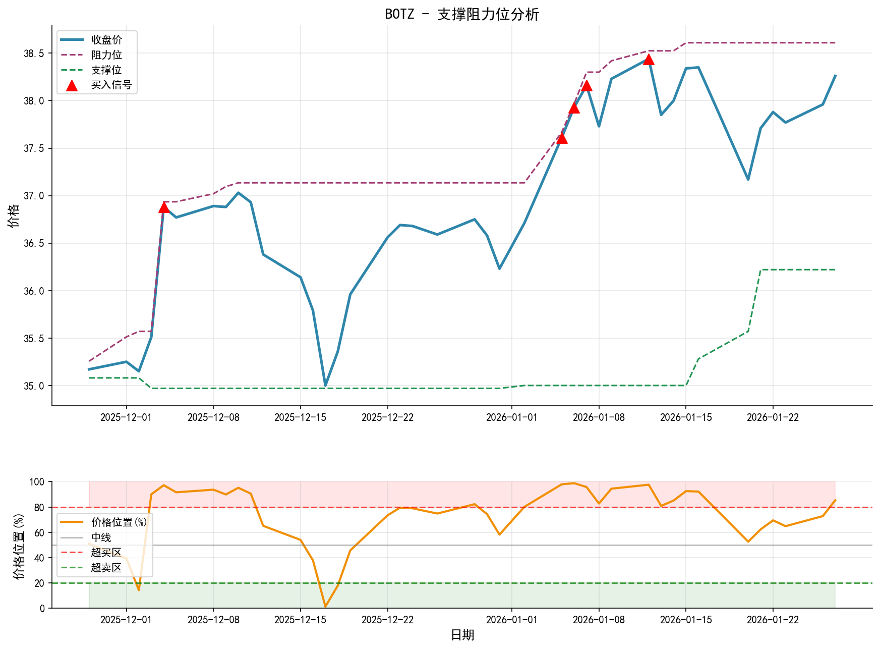 BOTZ支撑阻力位分析图与交易信号