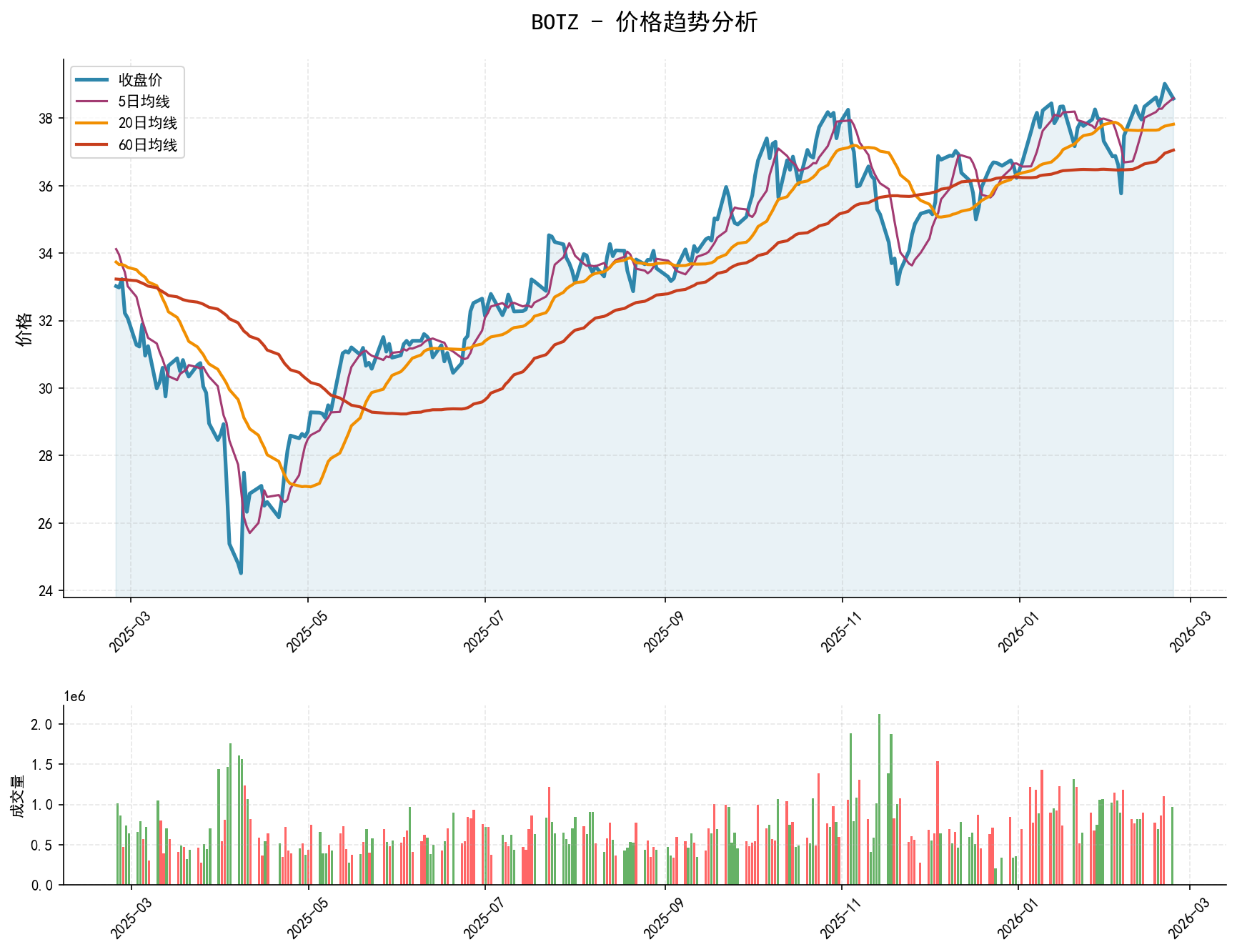 BOTZ价格趋势分析图，包含收盘价和多条移动平均线