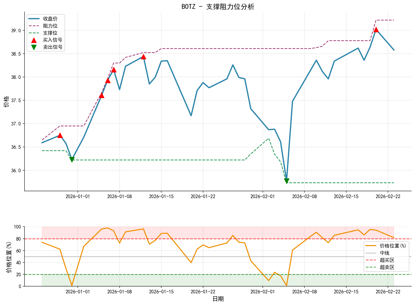BOTZ支撑阻力位分析图与交易信号
