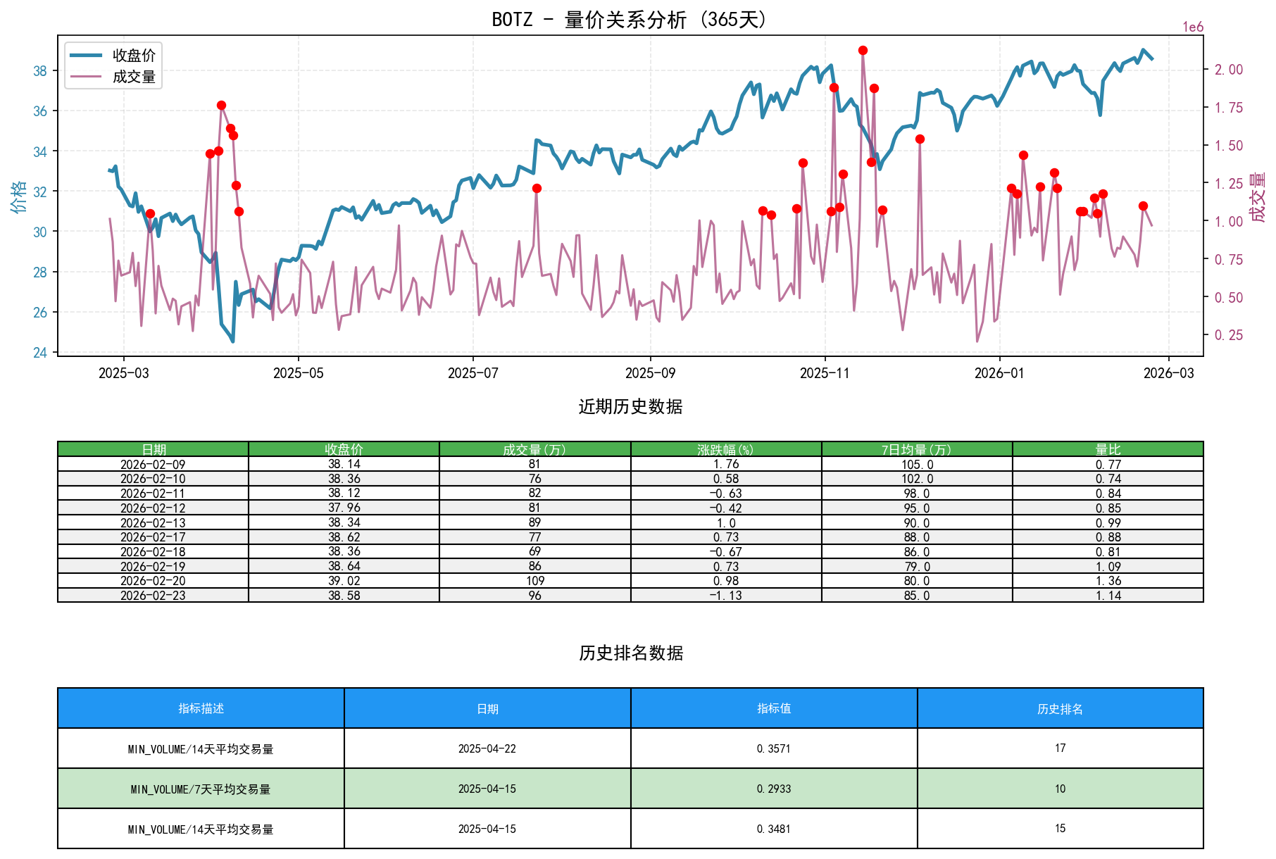 BOTZ量价关系折线图与历史排名分析