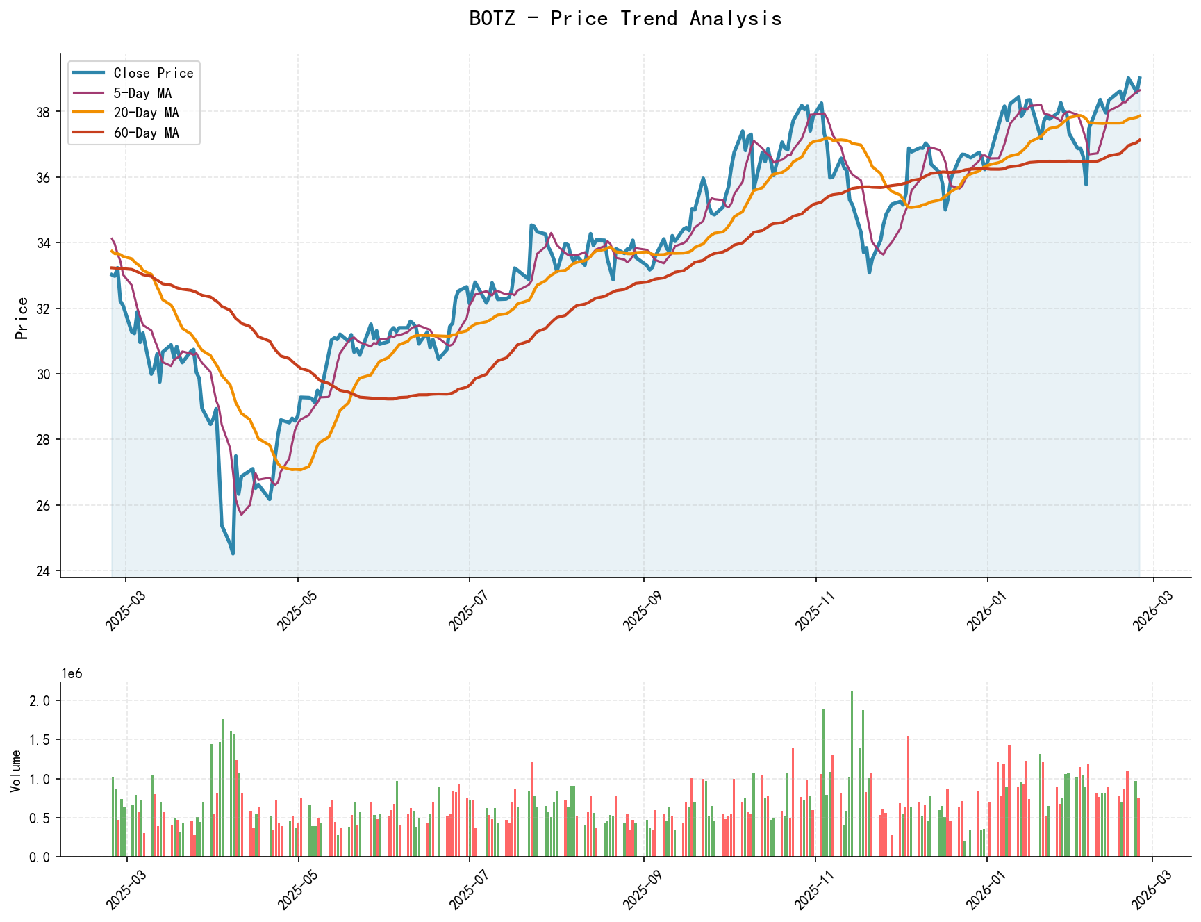 null BOTZ Price Trend Analysis Chart, including closing price and multiple moving averages