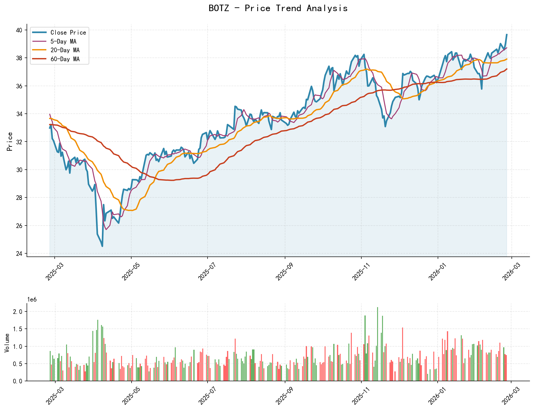 null BOTZ Price Trend Analysis Chart with closing price and multiple moving averages