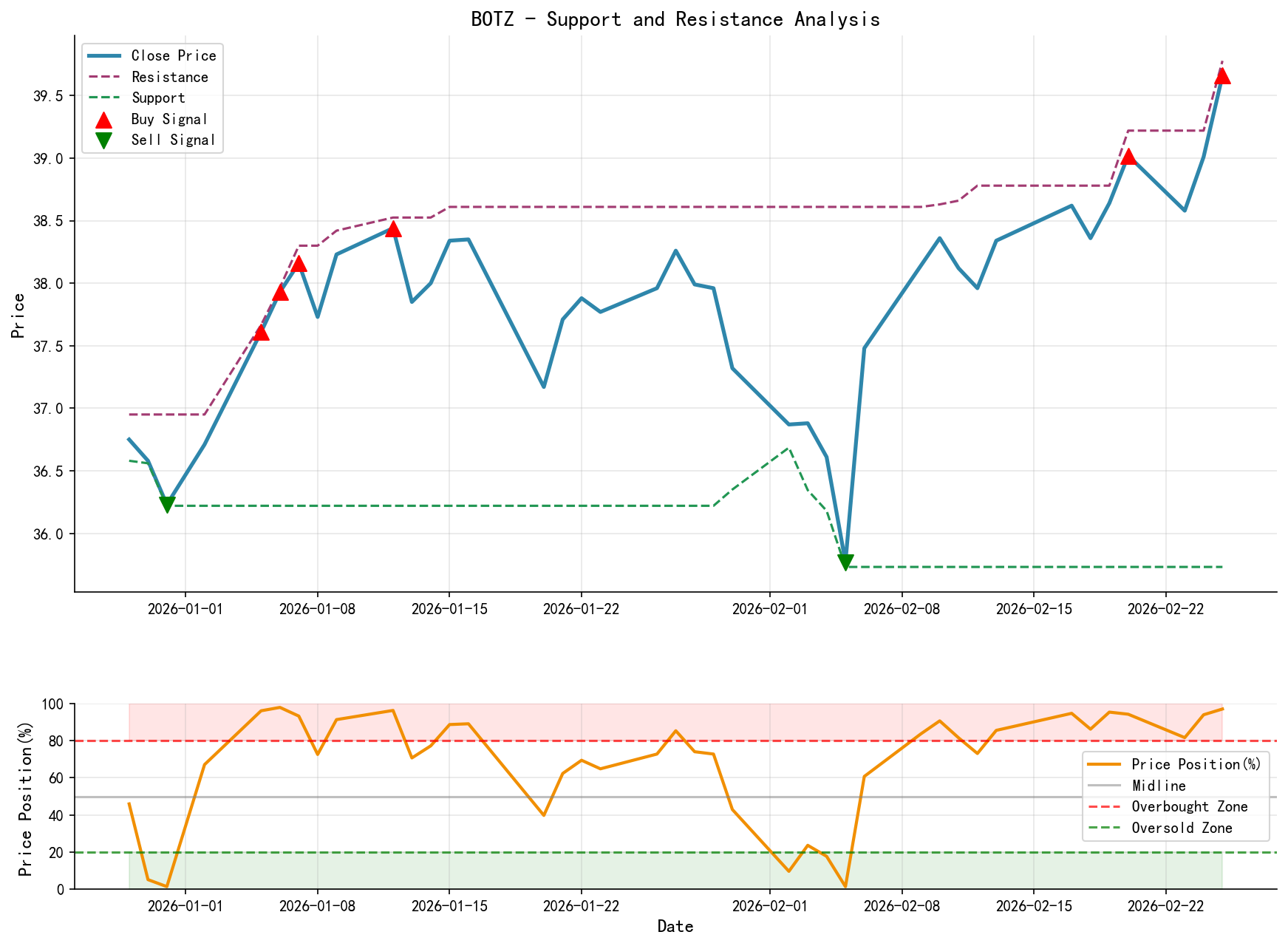 null BOTZ Support and Resistance Level Analysis Chart and Trading Signals