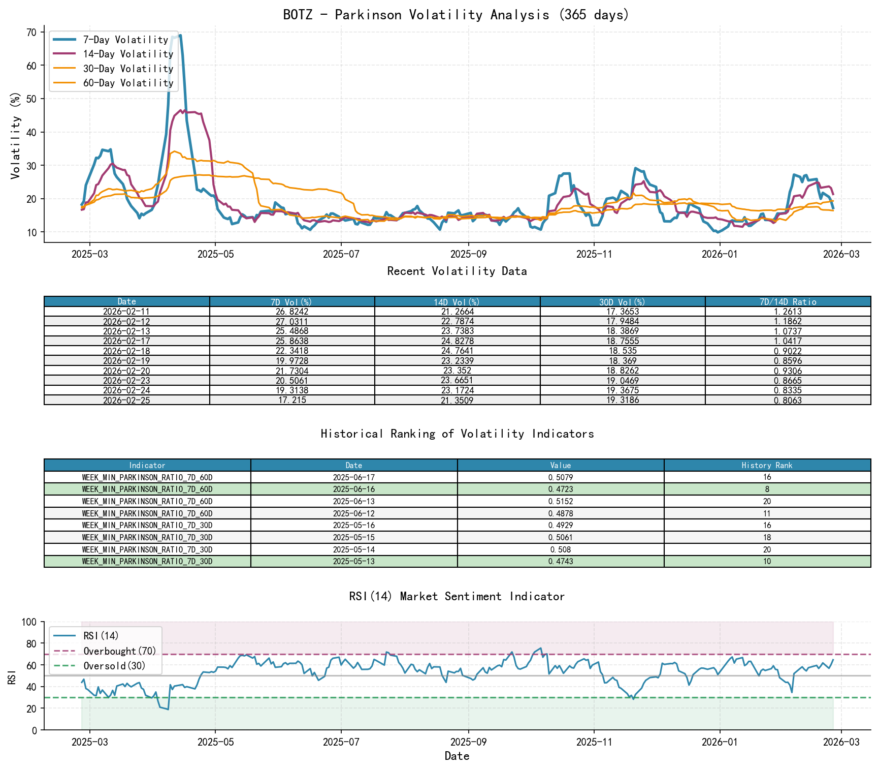 null BOTZ Parkinson Volatility Analysis Chart and Historical Ranking Data