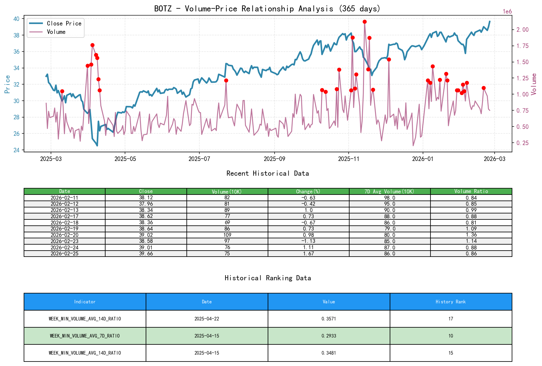null BOTZ Volume-Price Relationship Line Chart and Historical Ranking Analysis