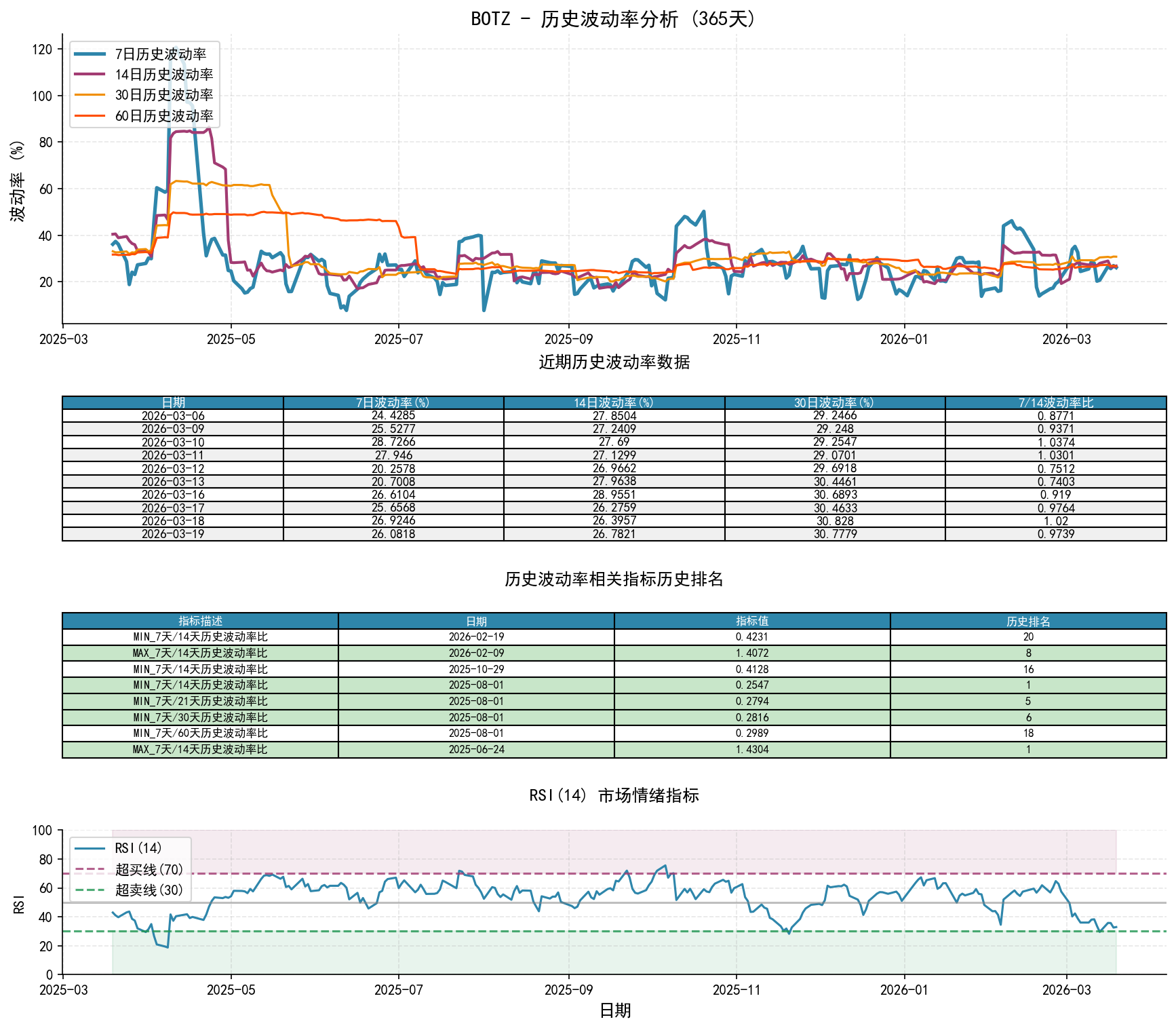 BOTZ历史波动率分析图与历史排名数据