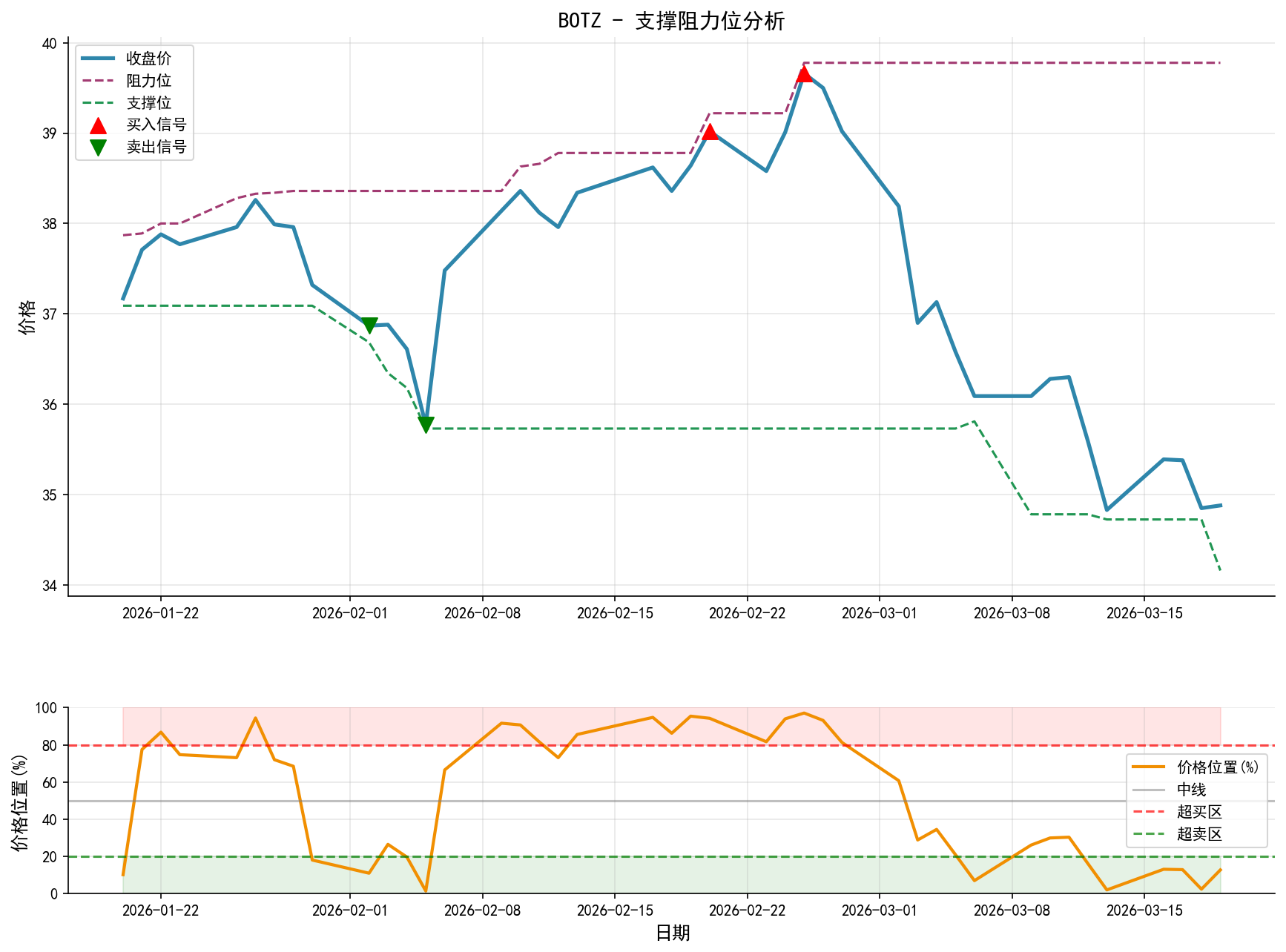 BOTZ支撑阻力位分析图与交易信号