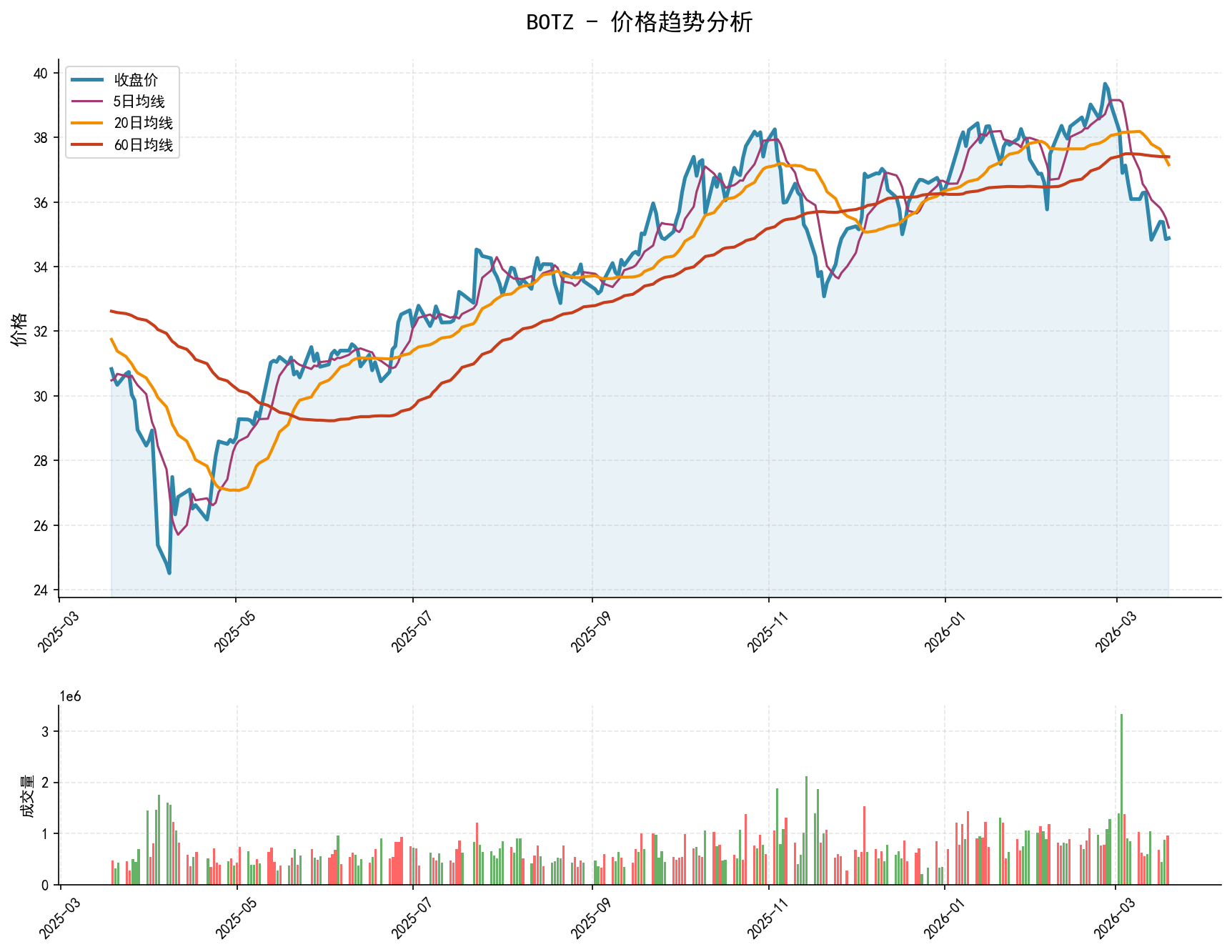 BOTZ价格趋势分析图，包含收盘价和多条移动平均线