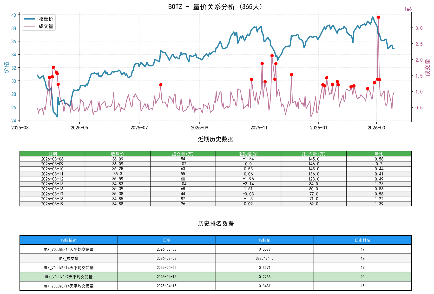 BOTZ量价关系折线图与历史排名分析