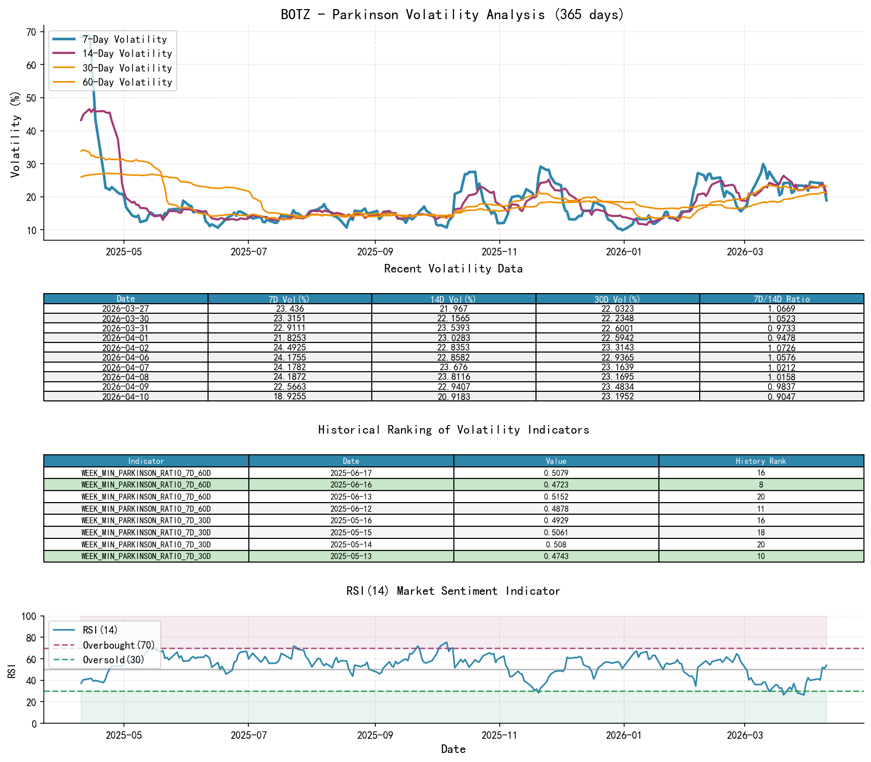 null BOTZ Parkinson Volatility Analysis Chart and Historical Ranking Data