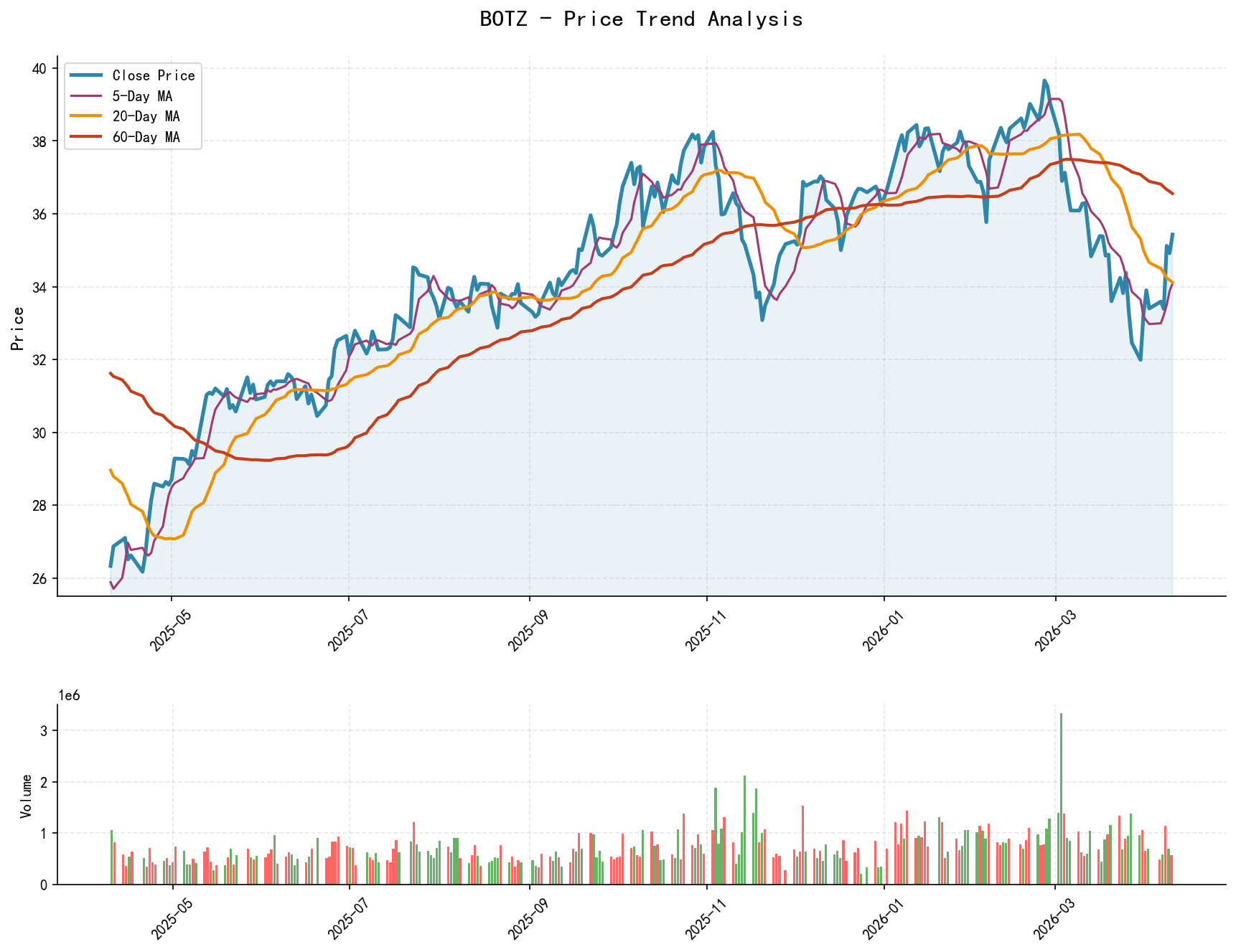 null BOTZ Price Trend Analysis Chart, including closing price and multiple moving averages