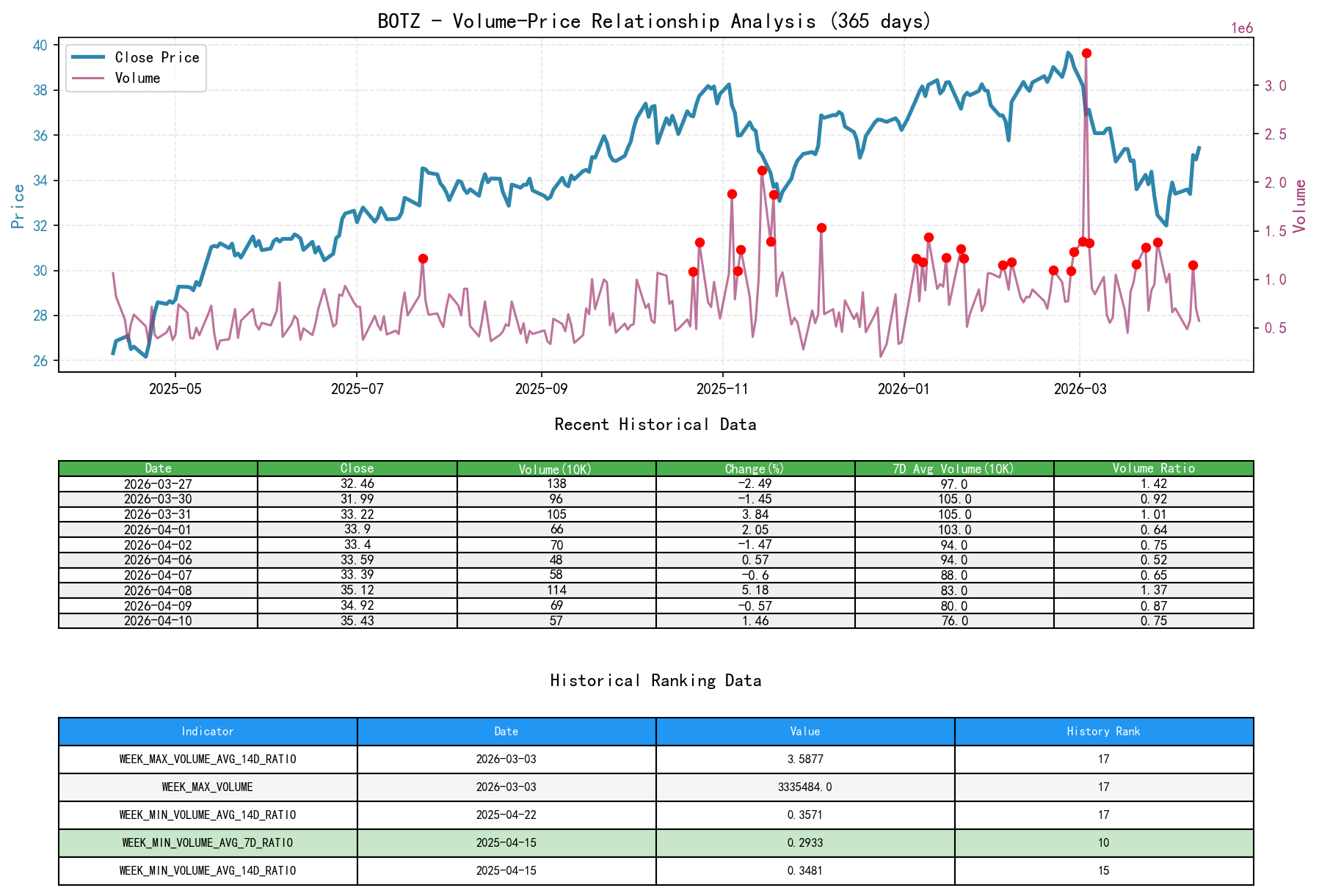 null BOTZ Volume-Price Relationship Line Chart and Historical Ranking Analysis