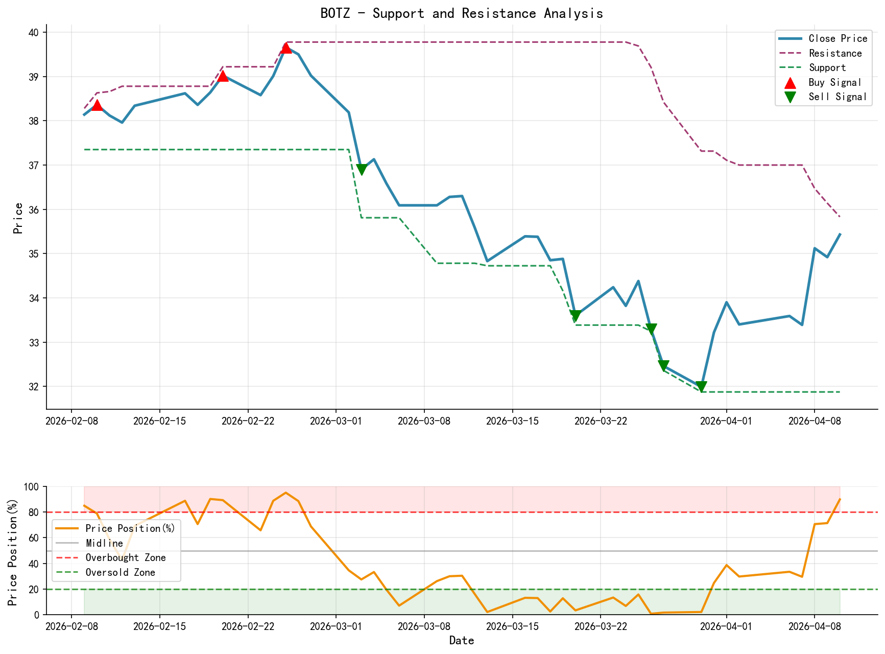 null BOTZ Support and Resistance Level Analysis Chart with Trading Signals