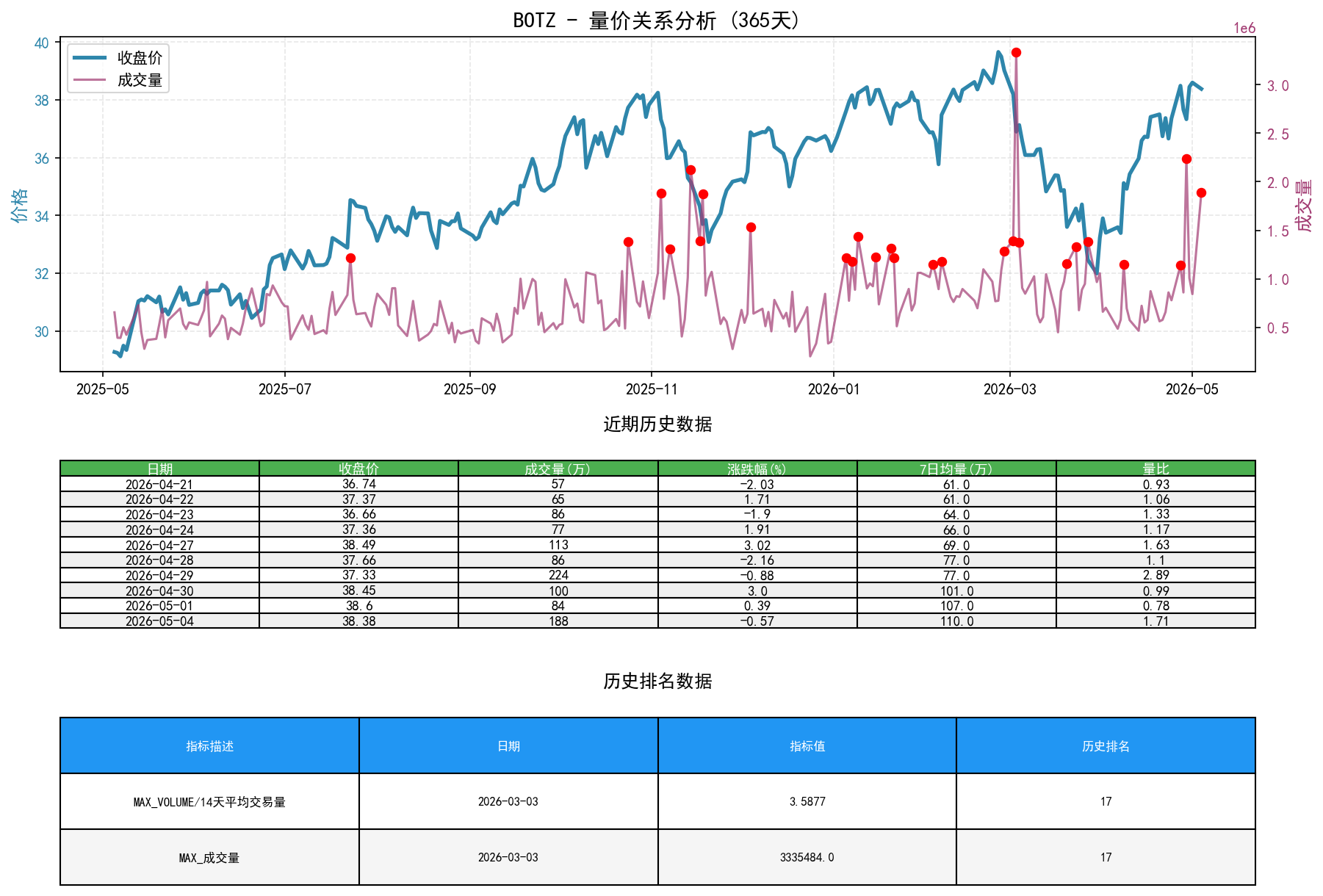 BOTZ量价关系折线图与历史排名分析