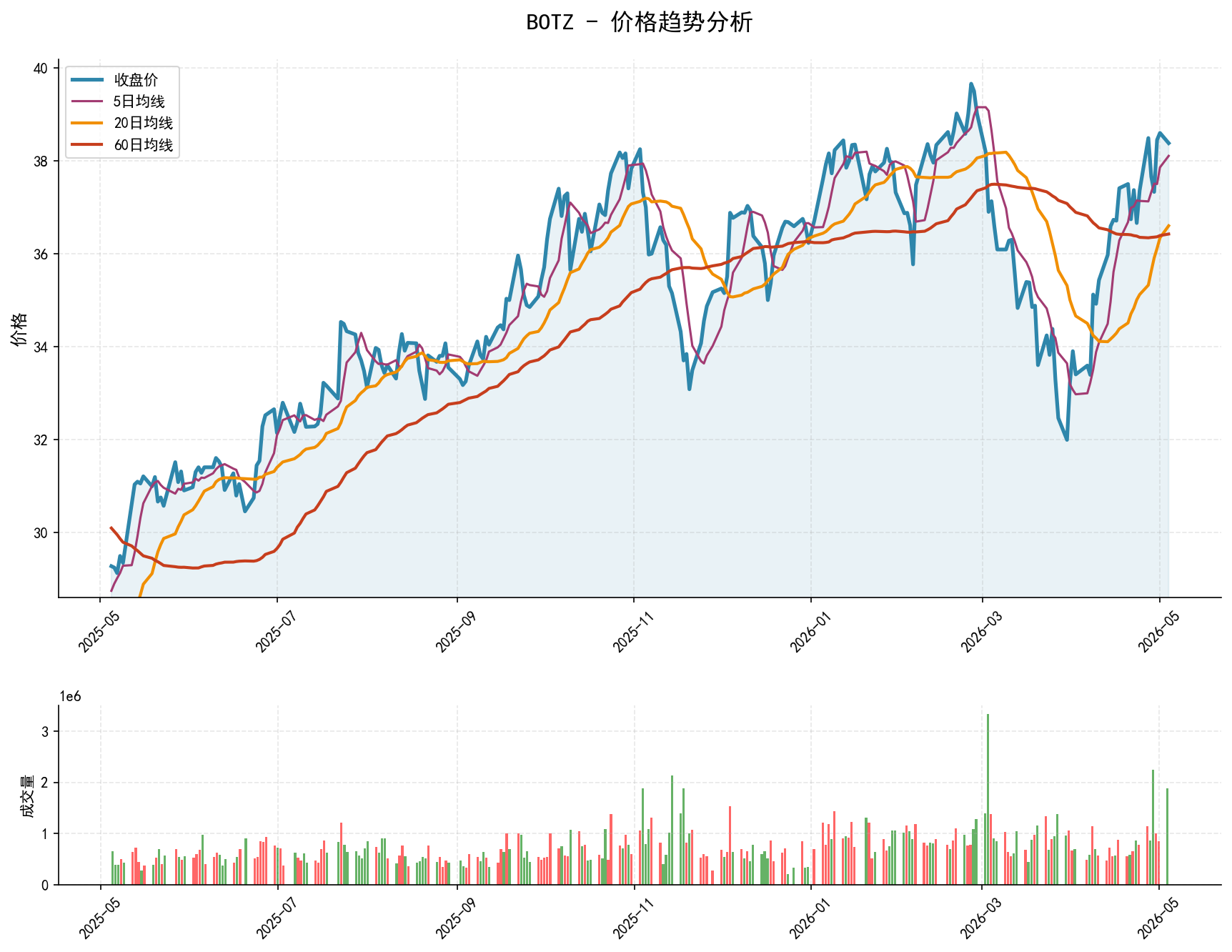 BOTZ价格趋势分析图，包含收盘价和多条移动平均线