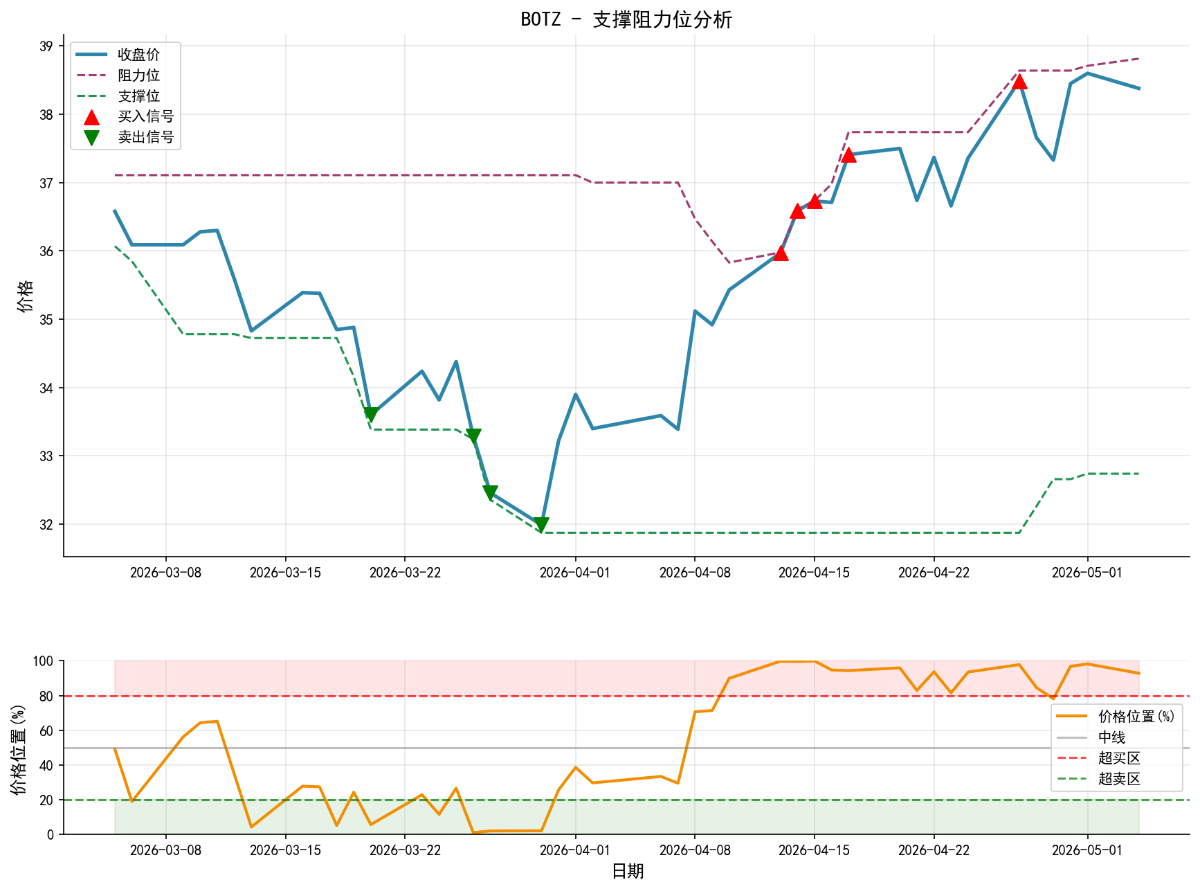 BOTZ支撑阻力位分析图与交易信号