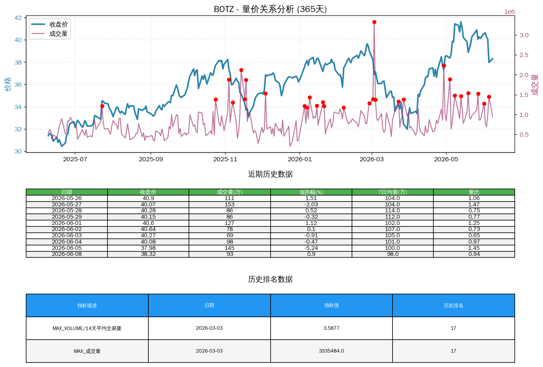 BOTZ量价关系折线图与历史排名分析
