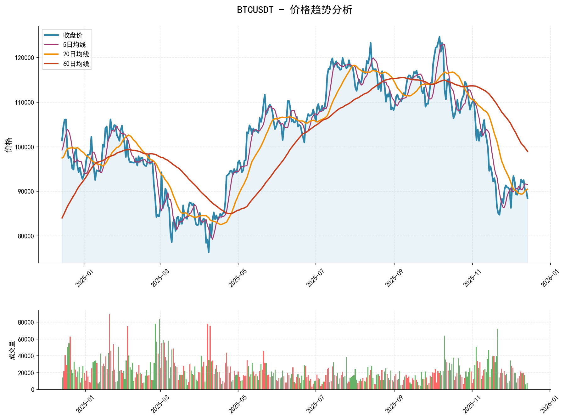 20251214 BTCUSDT Market Data Review Report (Based on Wyckoff Volume-Price Perspective)