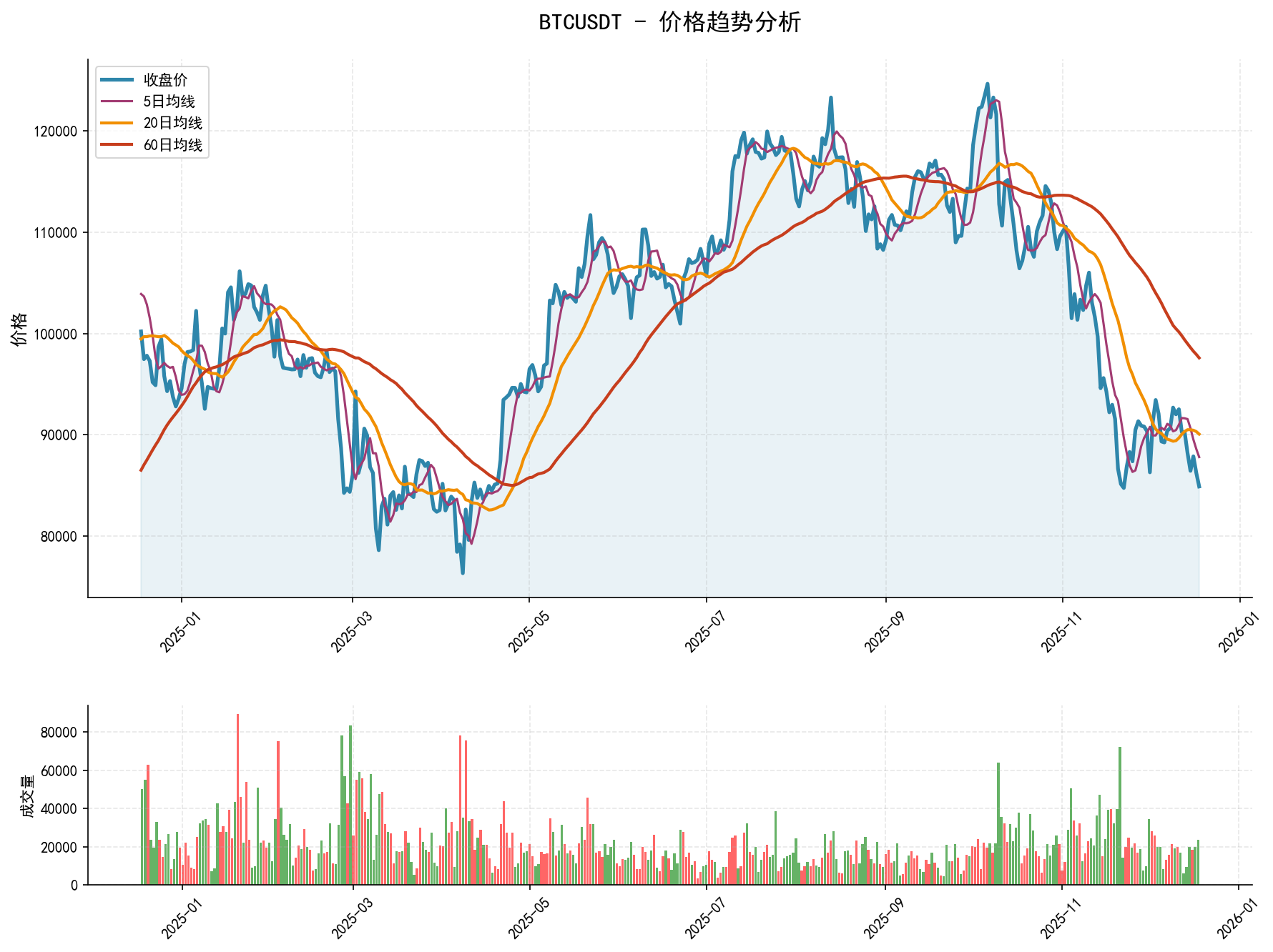 20251218 BTCUSDT Market Data Review Report (Based on Wyckoff Volume-Price Perspective)
