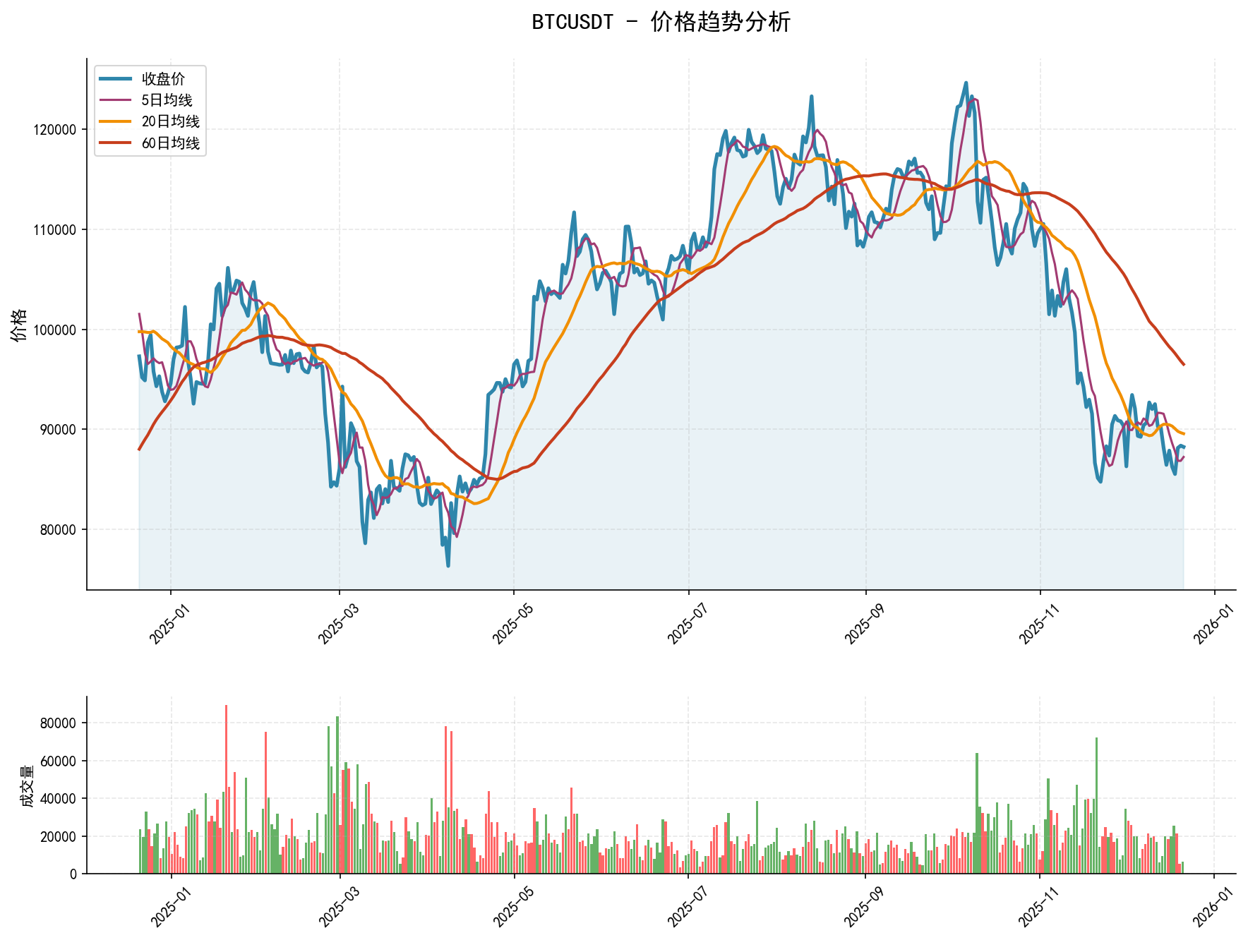 20251221 BTCUSDT Market Data Review Report (Based on Wyckoff Volume-Price Perspective)
