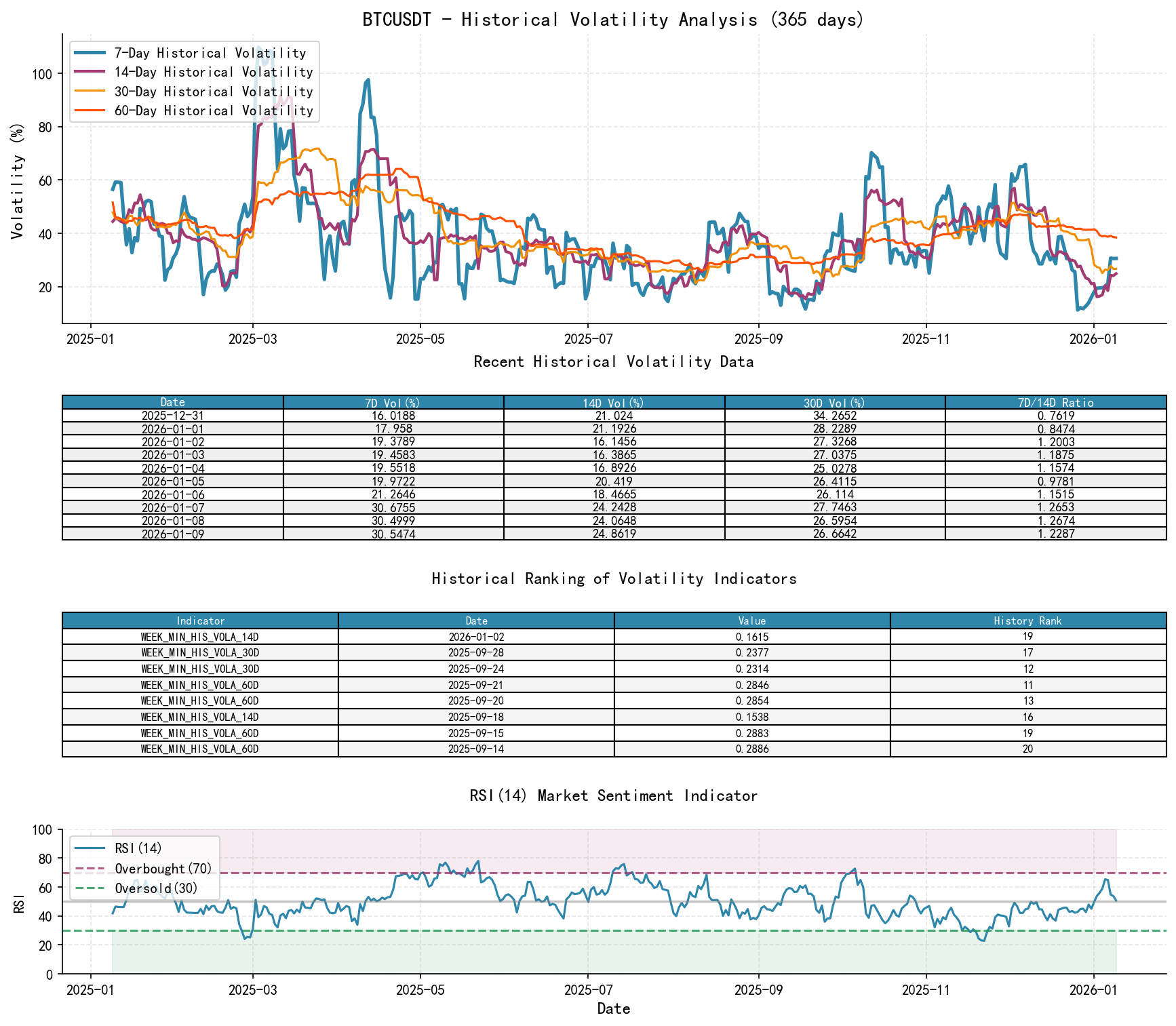 BTCUSDT Historical Volatility Analysis Chart and Historical Ranking Data