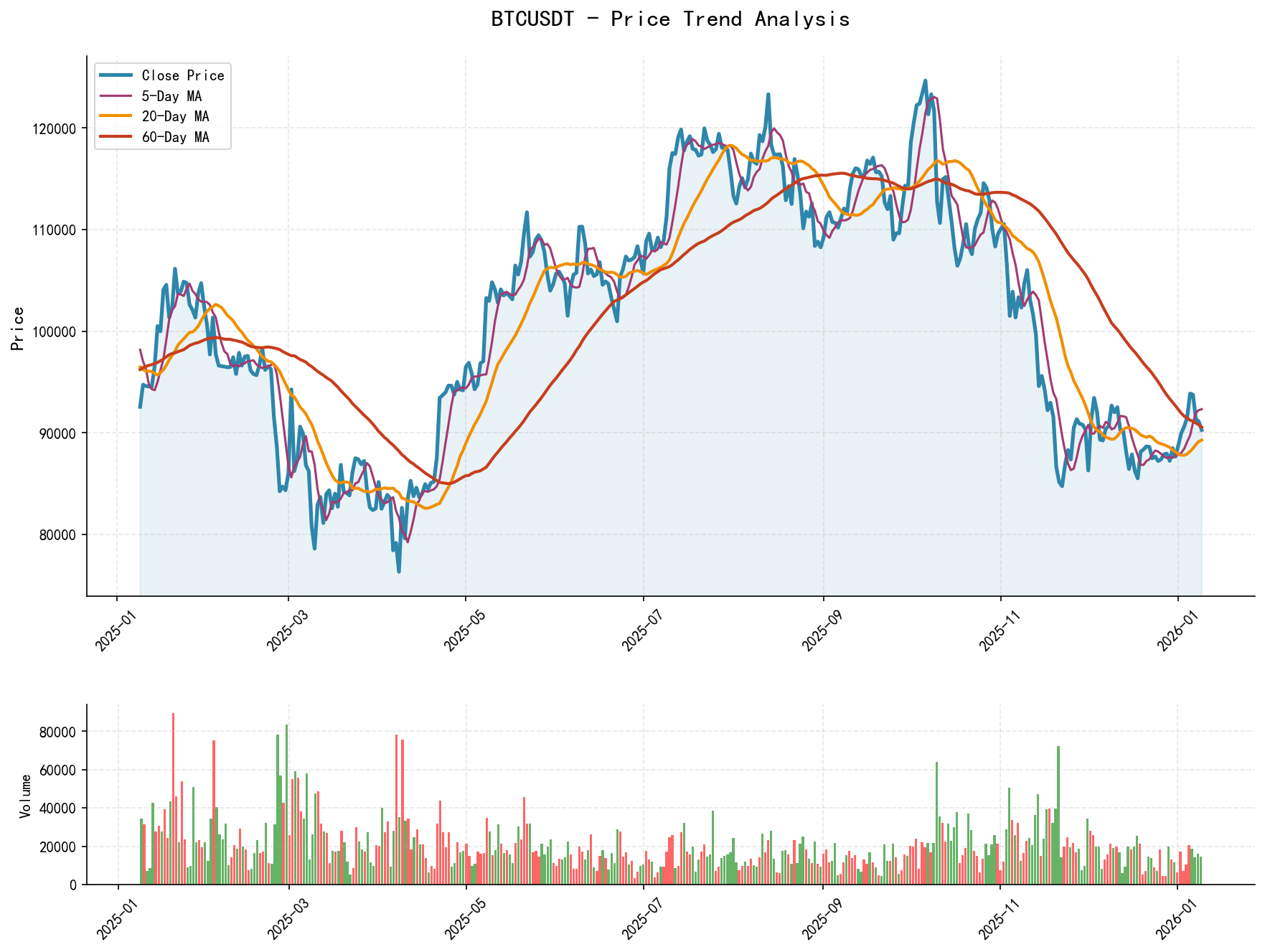 BTCUSDT Price Trend Analysis Chart, including closing price and multiple moving averages