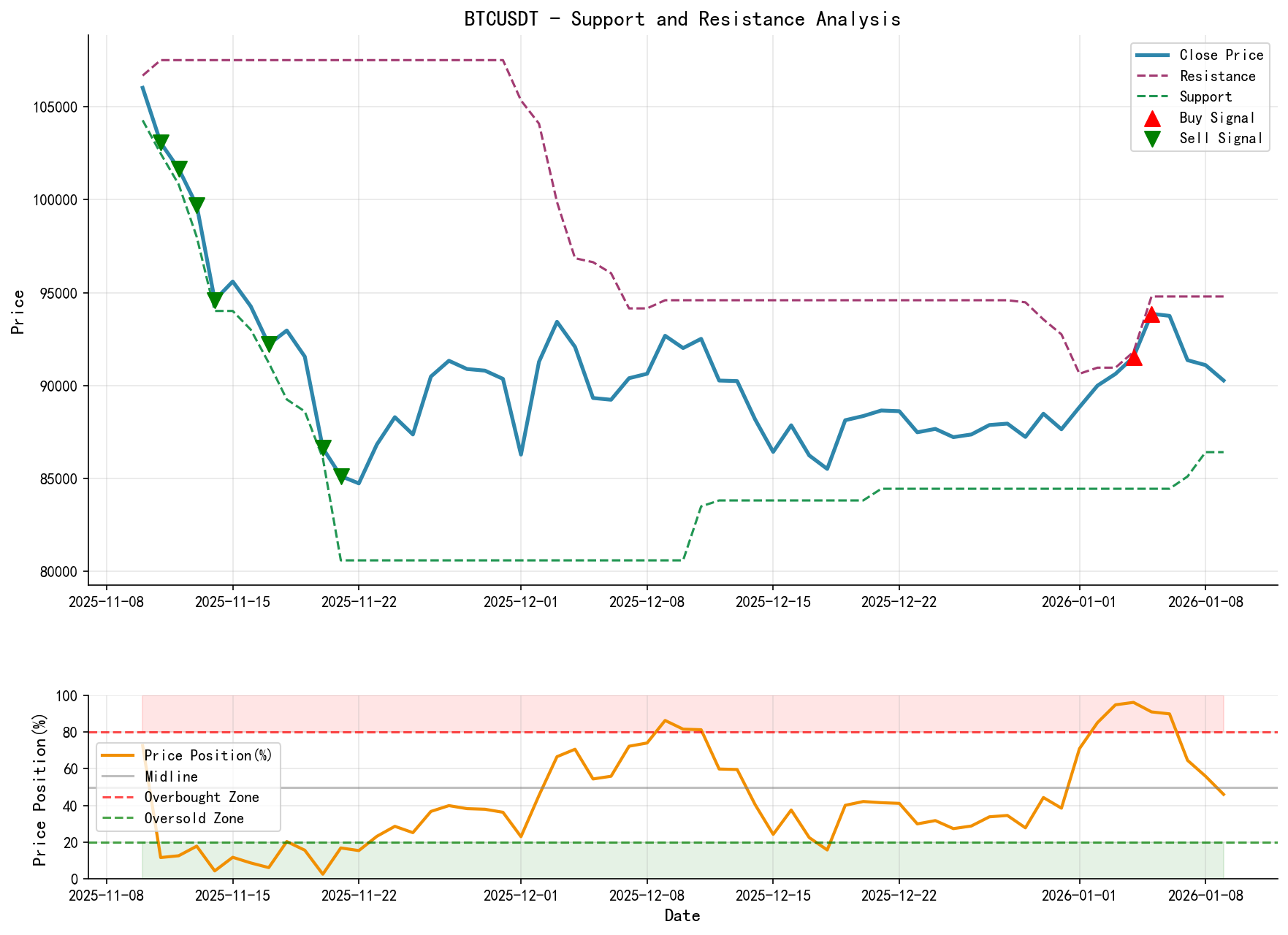 BTCUSDT Support and Resistance Level Analysis Chart and Trading Signals