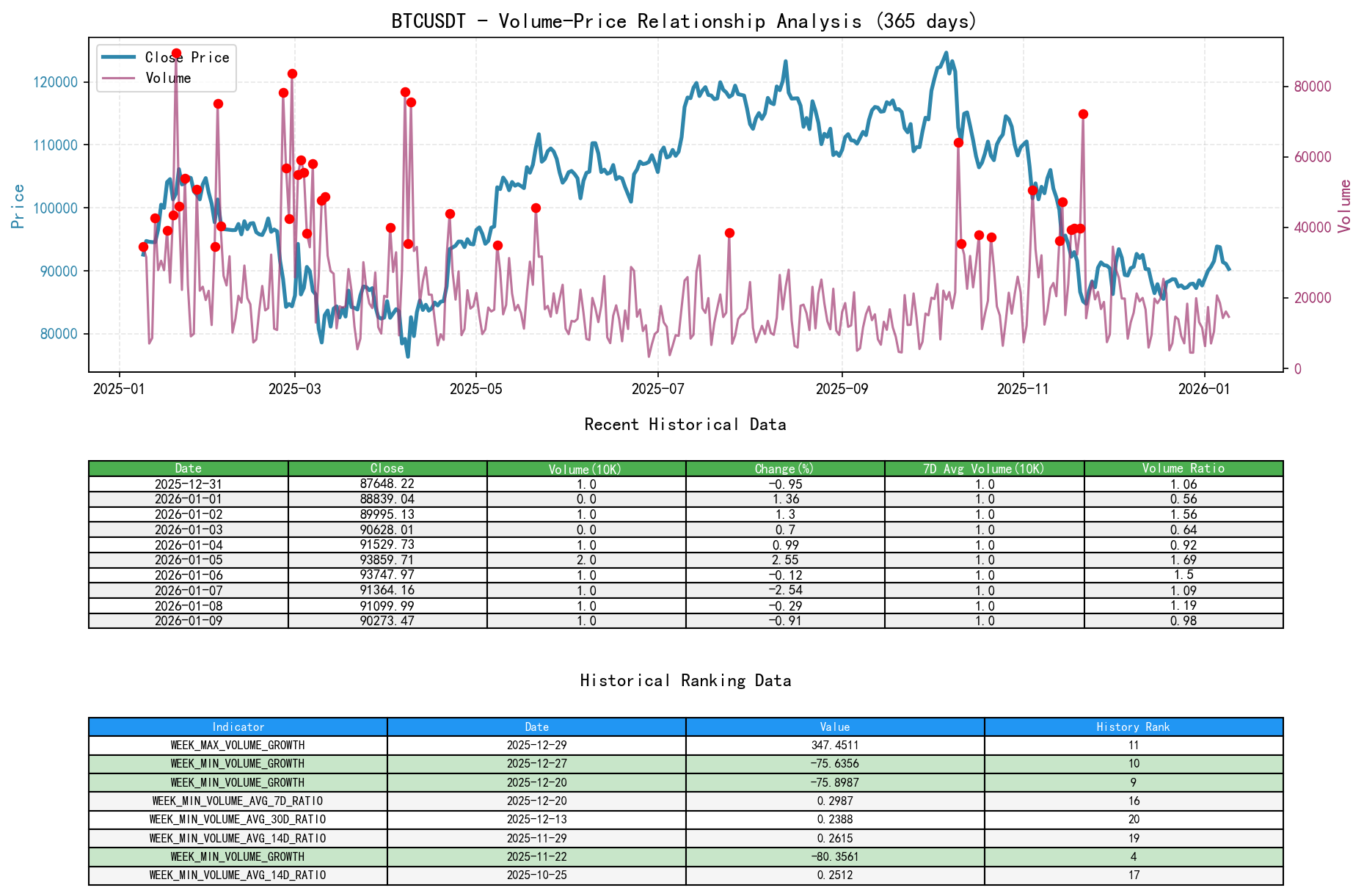 BTCUSDT Price-Volume Relationship Line Chart and Historical Ranking Analysis