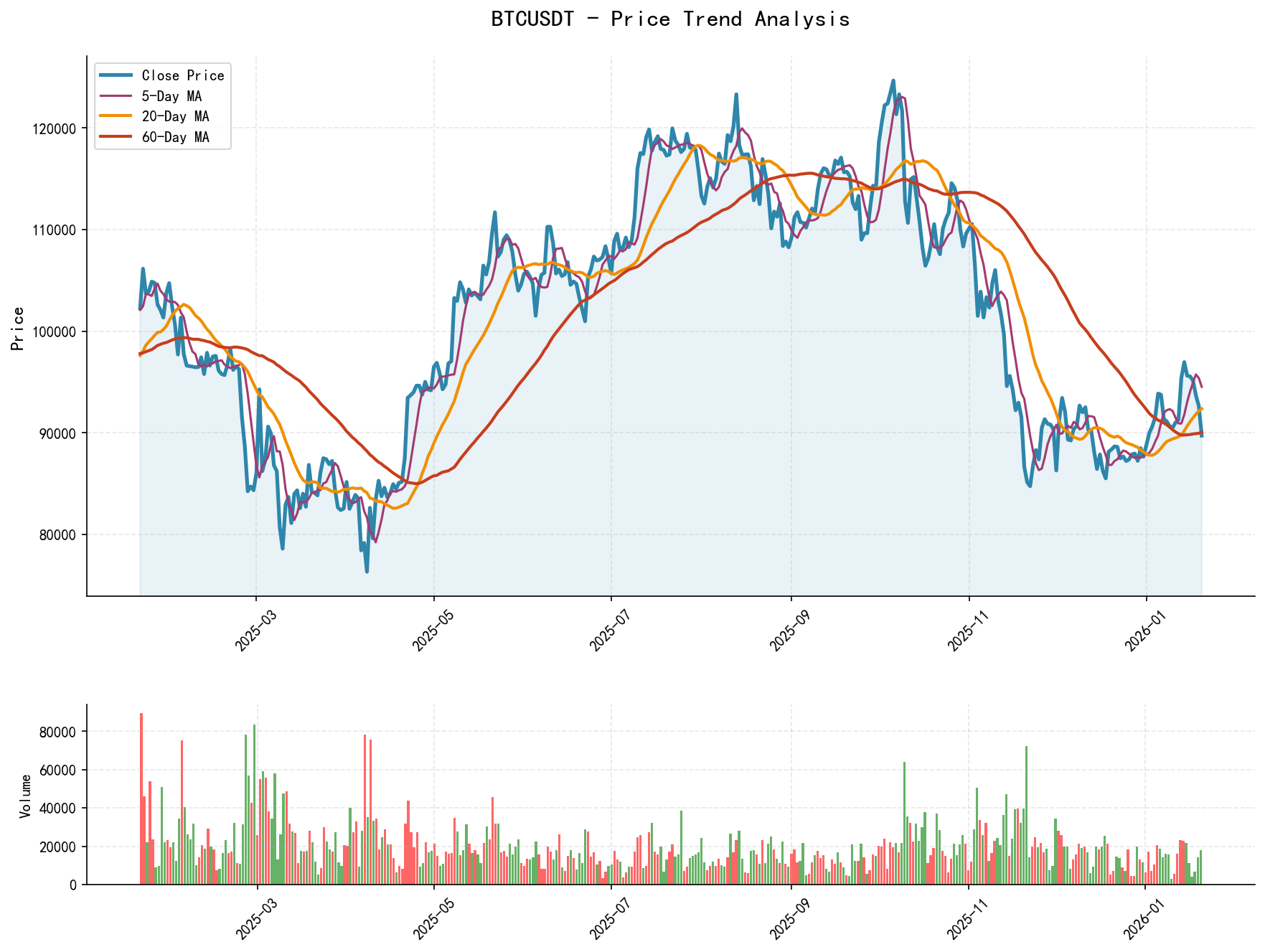 BTCUSDT Price Trend Analysis Chart, including closing price and multiple moving averages