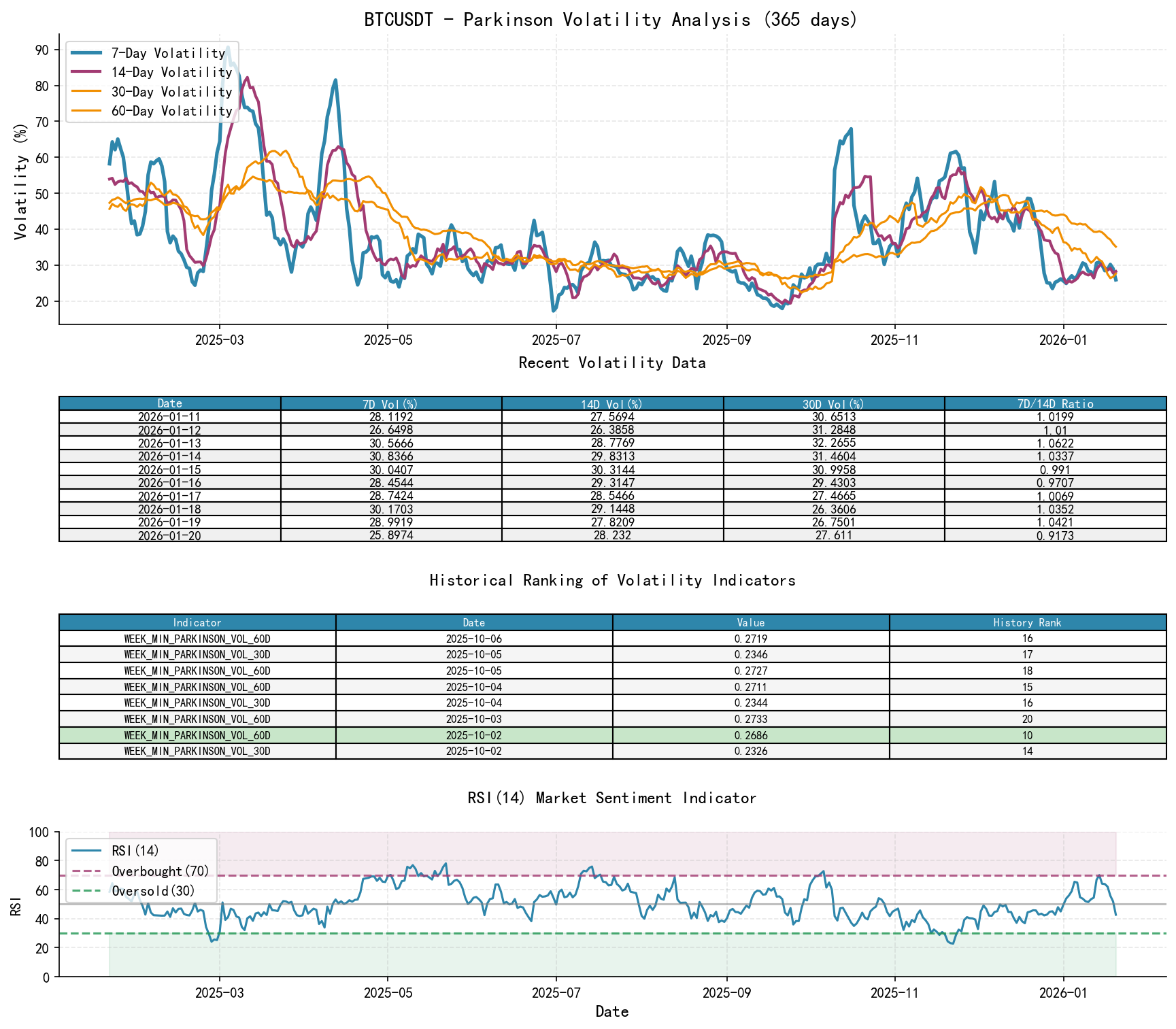 BTCUSDTParkinson Volatility Analysis Chart and Historical Ranking Data