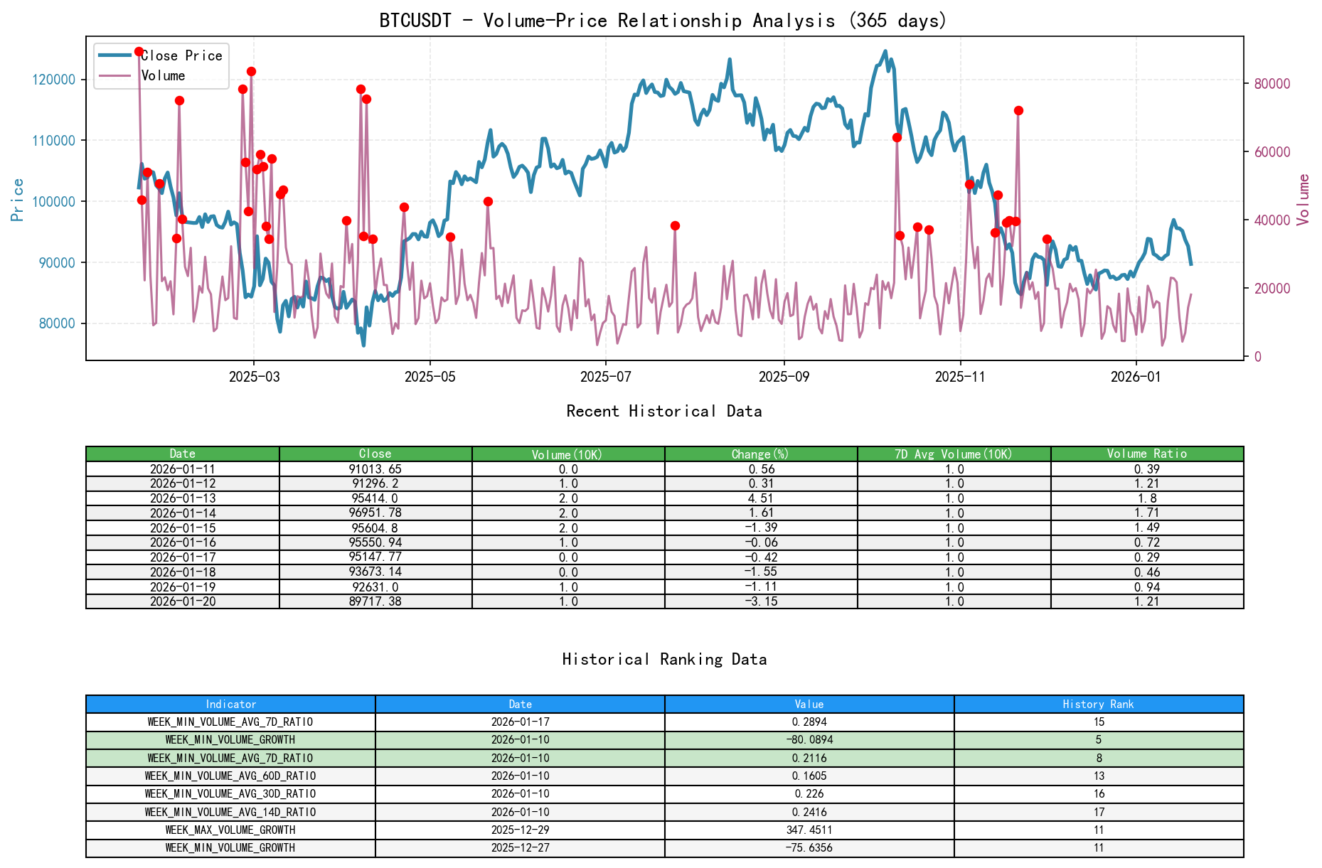 BTCUSDT Volume-Price Relationship Line Chart and Historical Ranking Analysis