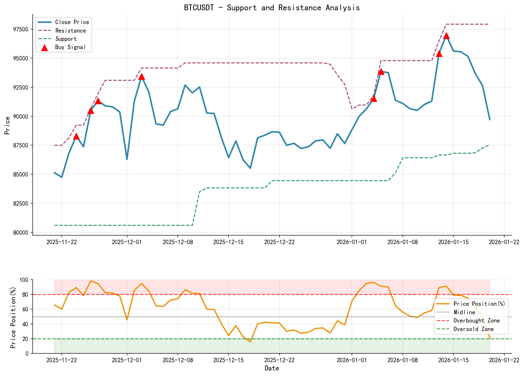BTCUSDT Support and Resistance Level Analysis Chart with Trading Signals