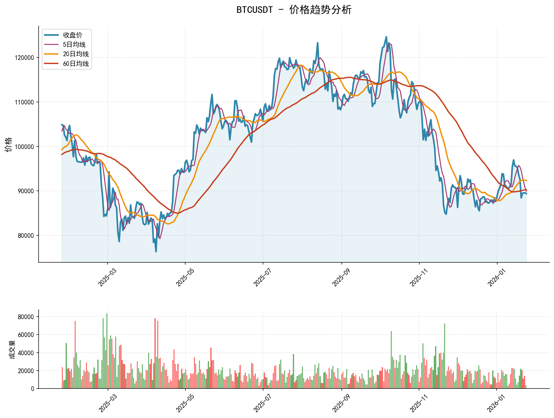 null BTCUSDT价格趋势分析图,包含收盘价和多条移动平均线