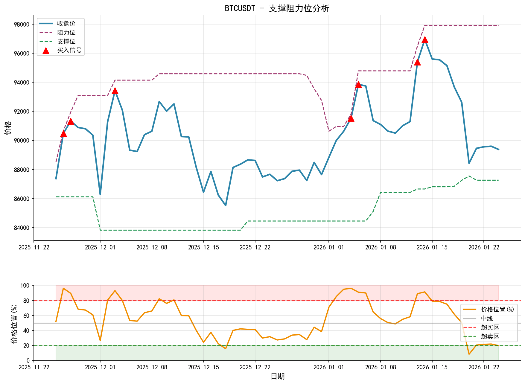 null BTCUSDT支撑阻力位分析图与交易信号