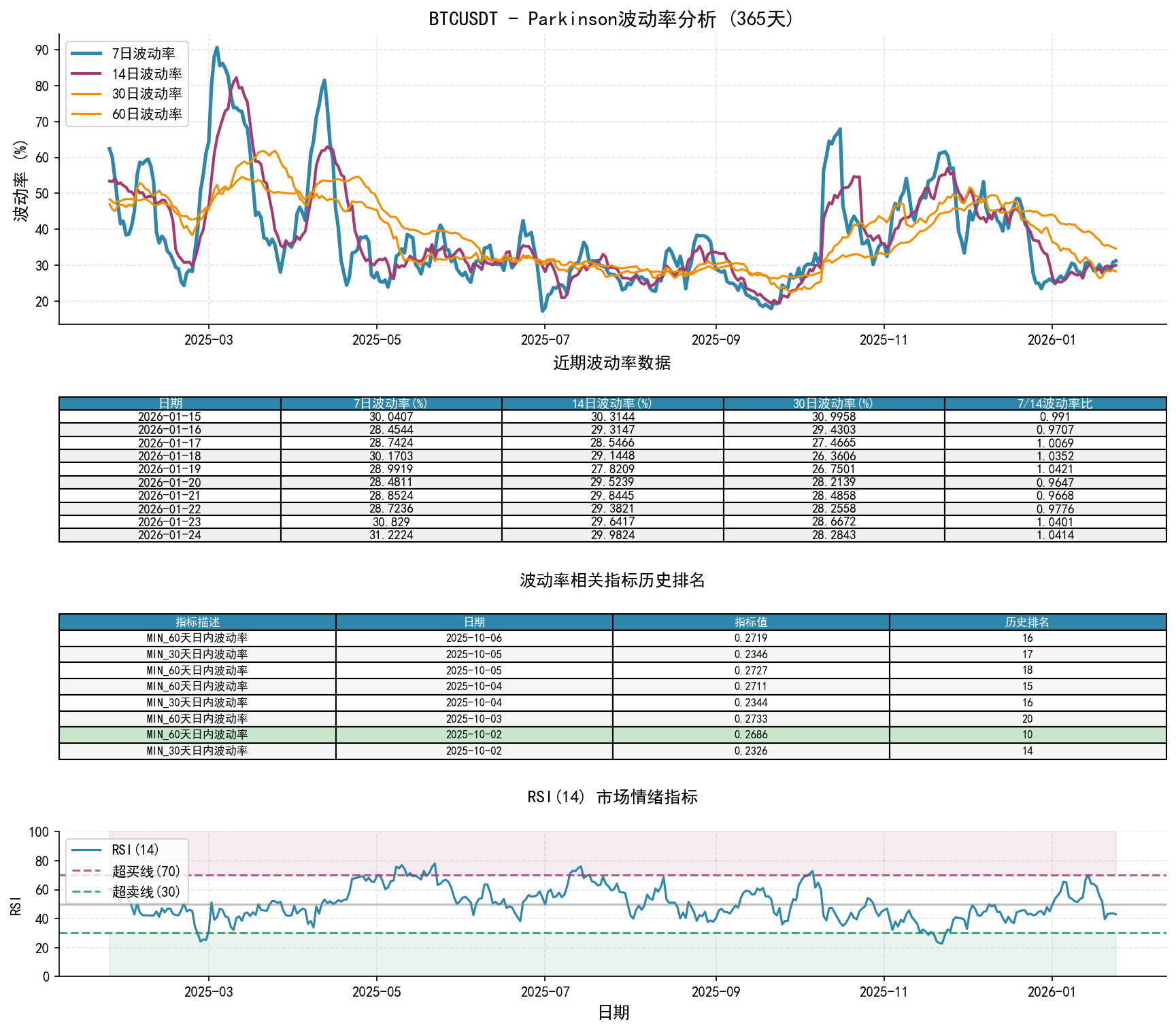 null BTCUSDTParkinson波动率分析图与历史排名数据
