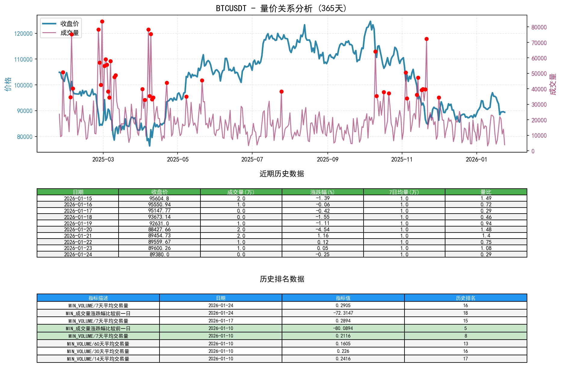 null BTCUSDT量价关系折线图与历史排名分析