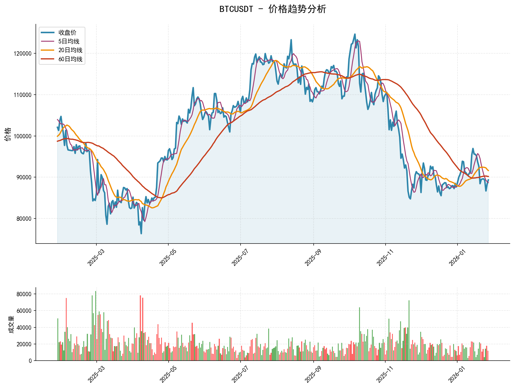 null BTCUSDT价格趋势分析图,包含收盘价和多条移动平均线