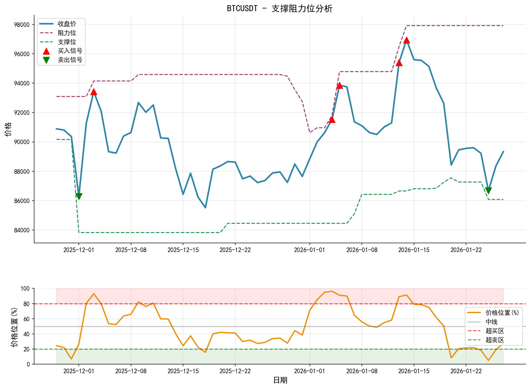 null BTCUSDT支撑阻力位分析图与交易信号