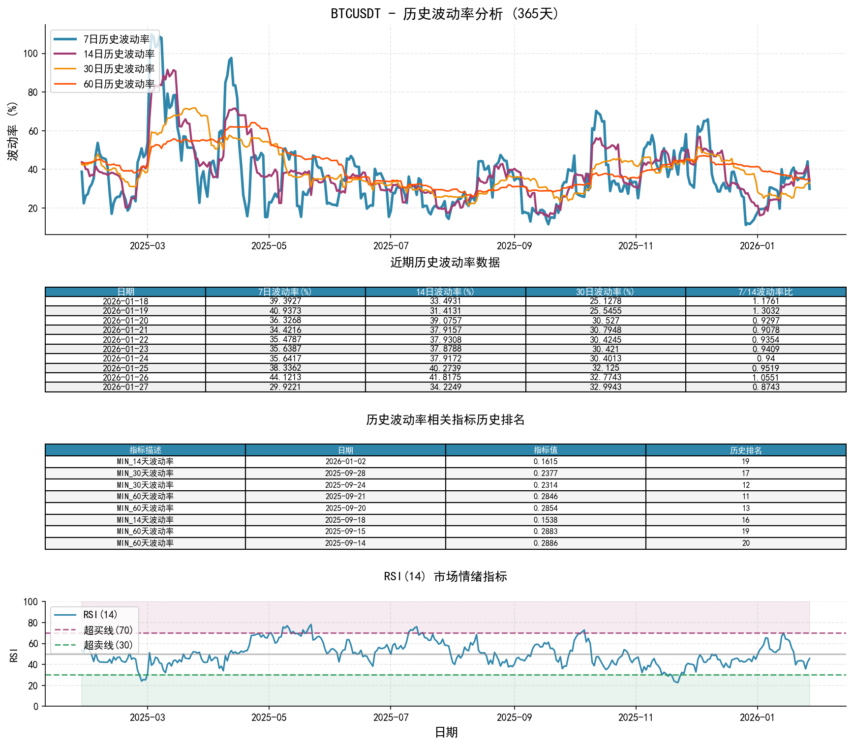 null BTCUSDT历史波动率分析图与历史排名数据