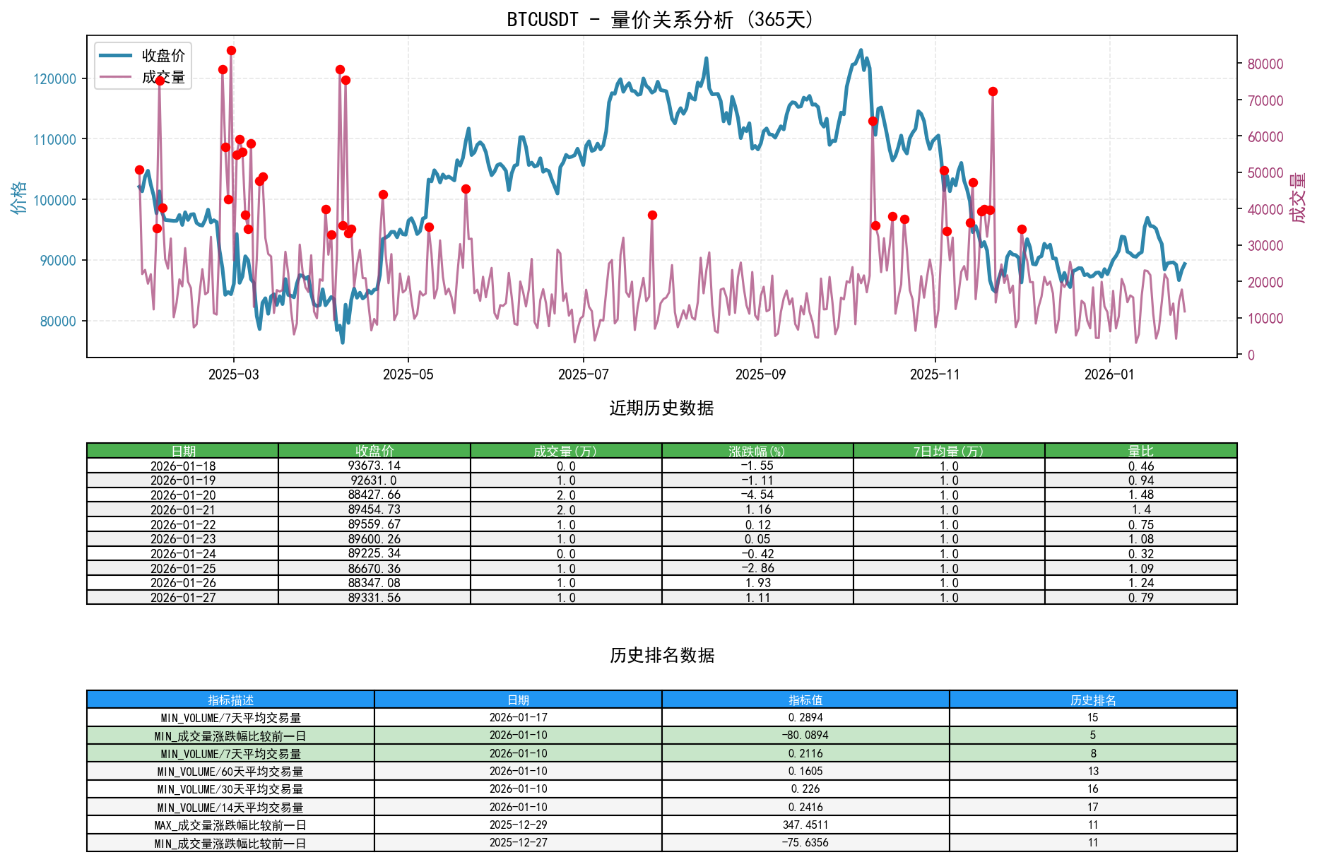 null BTCUSDT量价关系折线图与历史排名分析