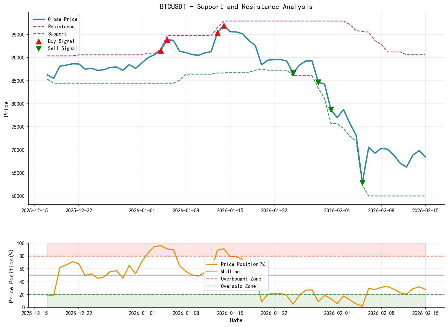 null BTCUSDT Support & Resistance Level Analysis Chart and Trading Signals
