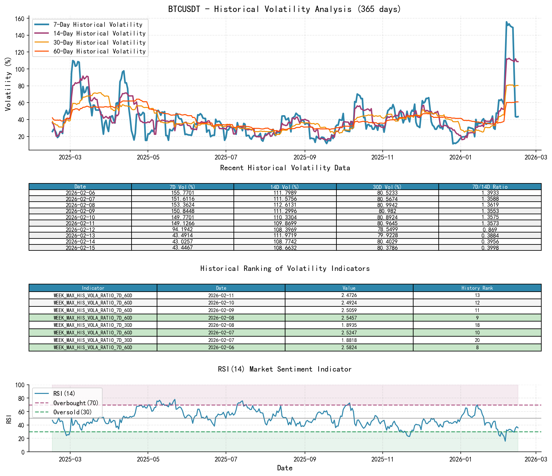 null BTCUSDT Historical Volatility Analysis Chart and Historical Ranking Data
