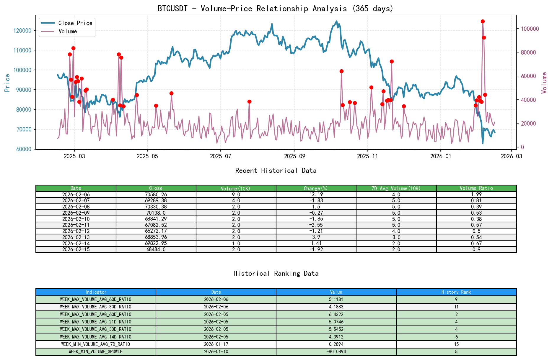 null BTCUSDT Volume-Price Relationship Line Chart and Historical Ranking Analysis