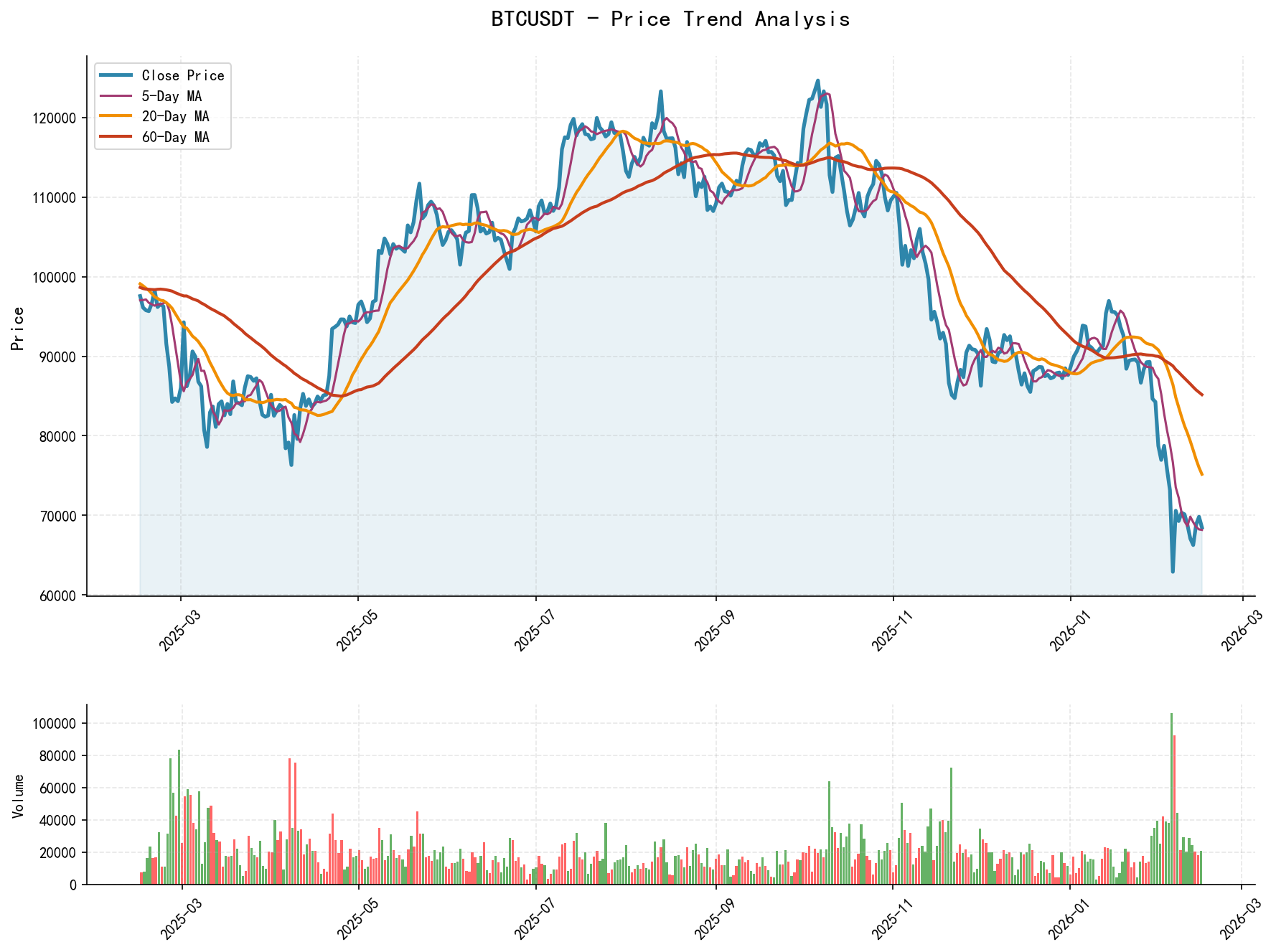 null BTCUSDT Price Trend Analysis Chart, including closing price and multiple moving averages