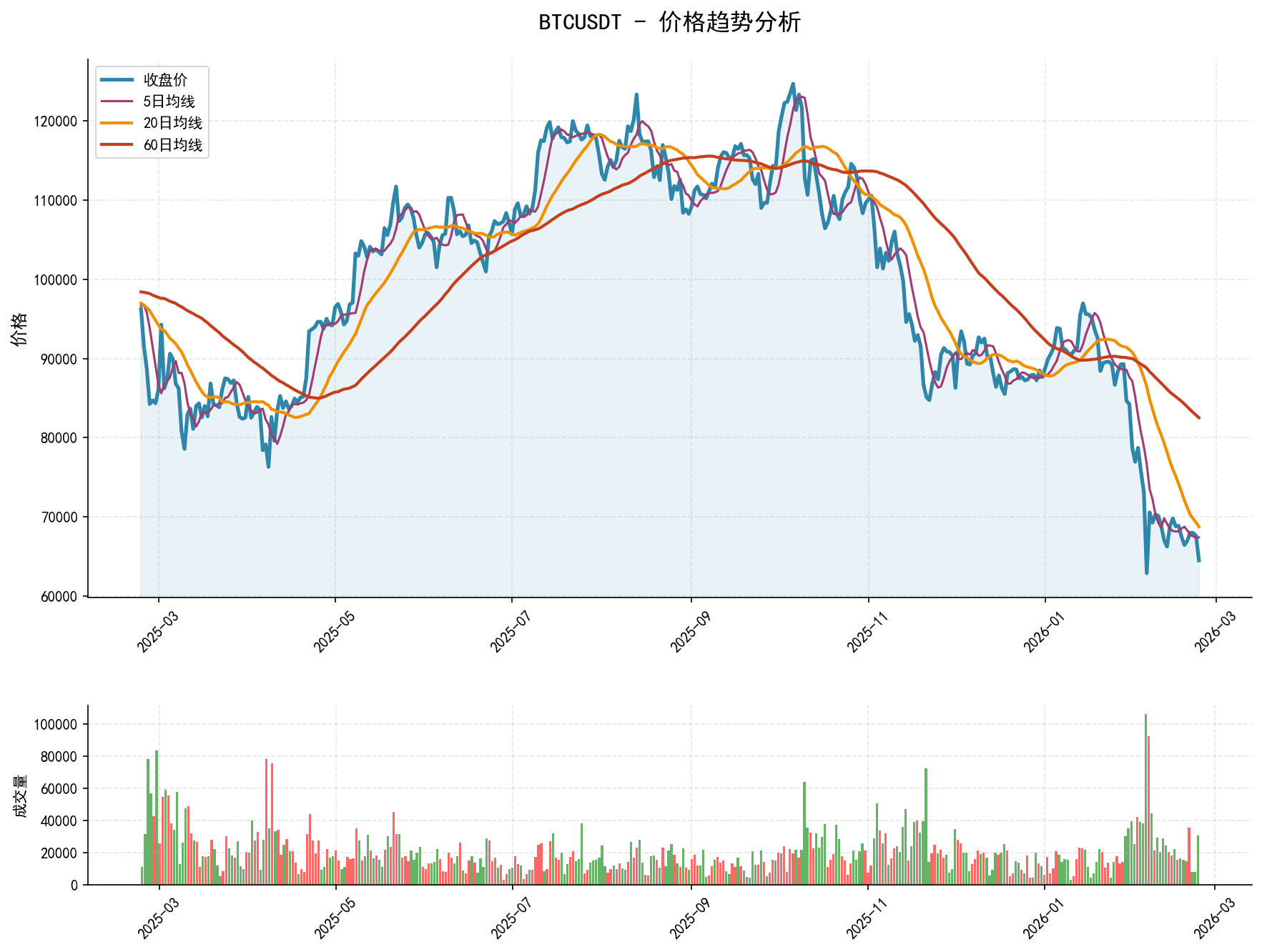 BTCUSDT价格趋势分析图，包含收盘价和多条移动平均线