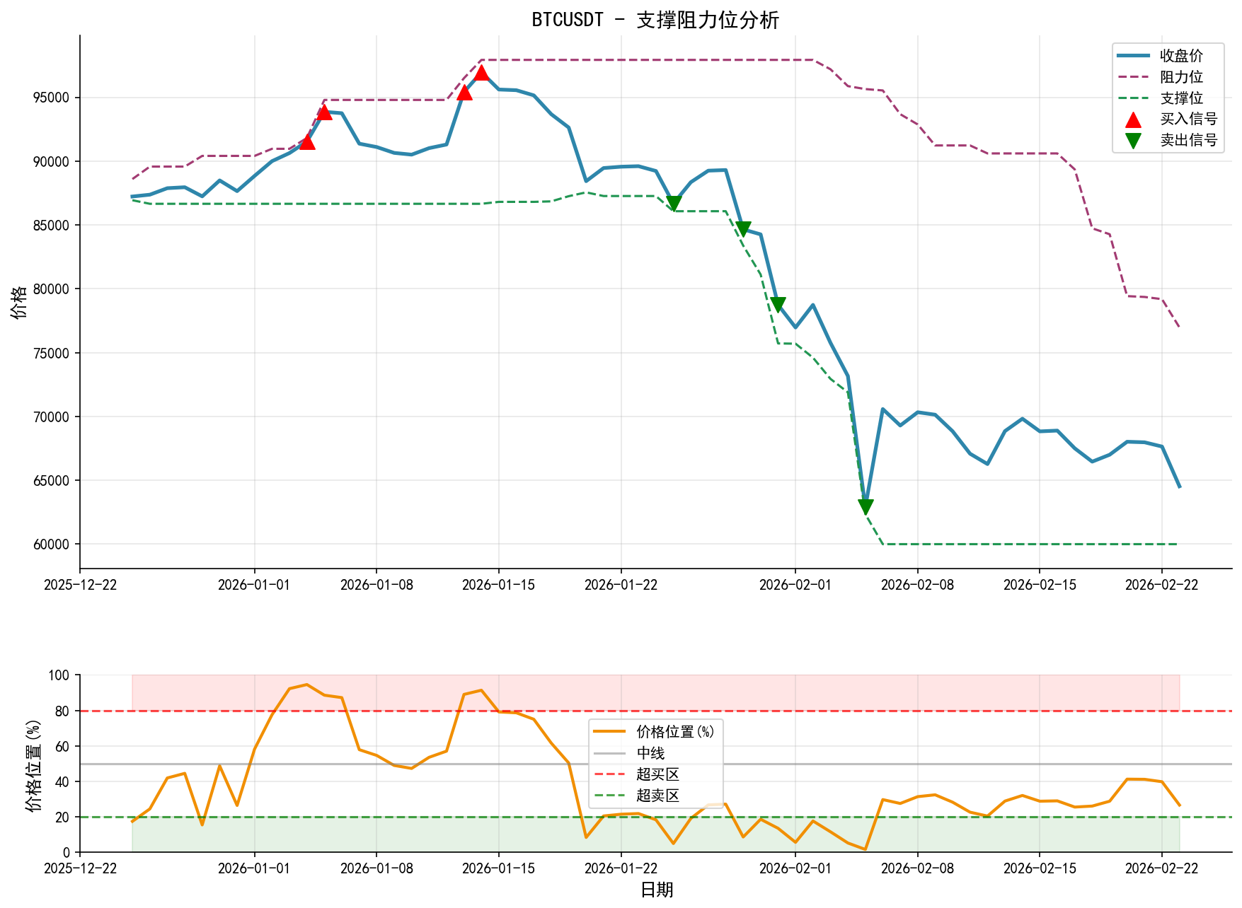 BTCUSDT支撑阻力位分析图与交易信号