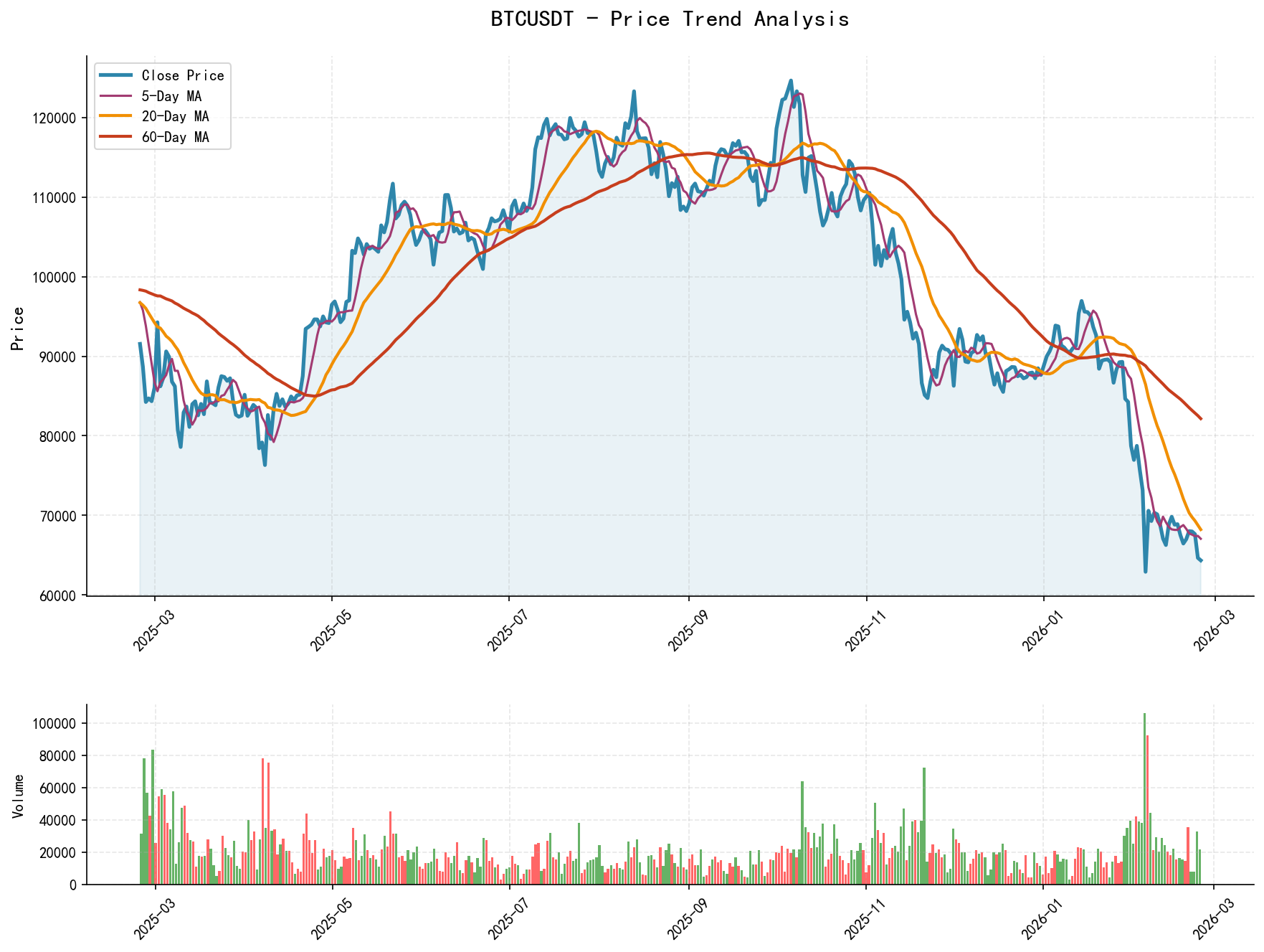 null BTCUSDT Price Trend Analysis Chart, including closing price and multiple moving averages