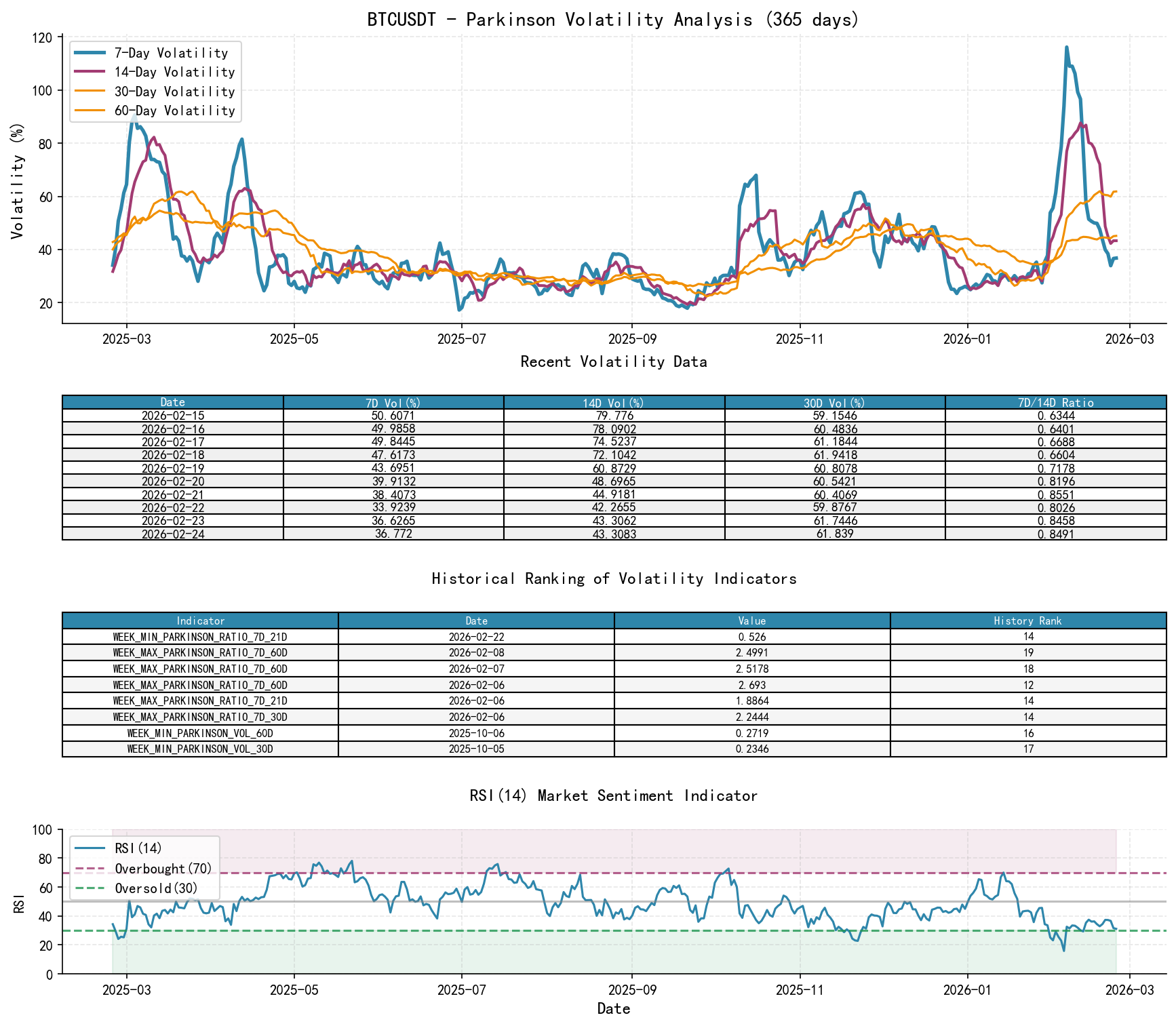 null BTCUSDT Parkinson Volatility Analysis Chart and Historical Ranking Data